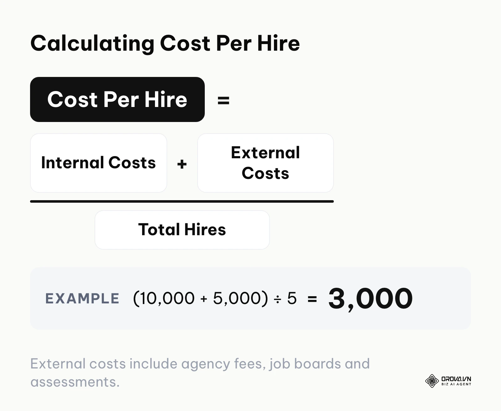 Formula showing how to calculate cost per hire by dividing total costs by total number of hires