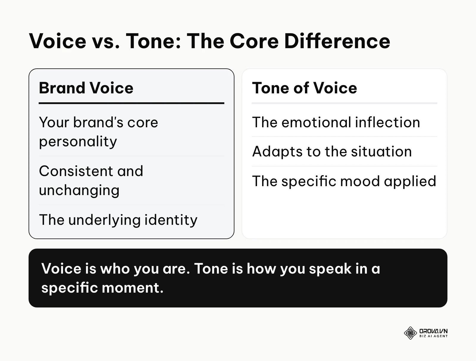 Comparison between Brand Voice and Tone of Voice showing consistency versus adaptability