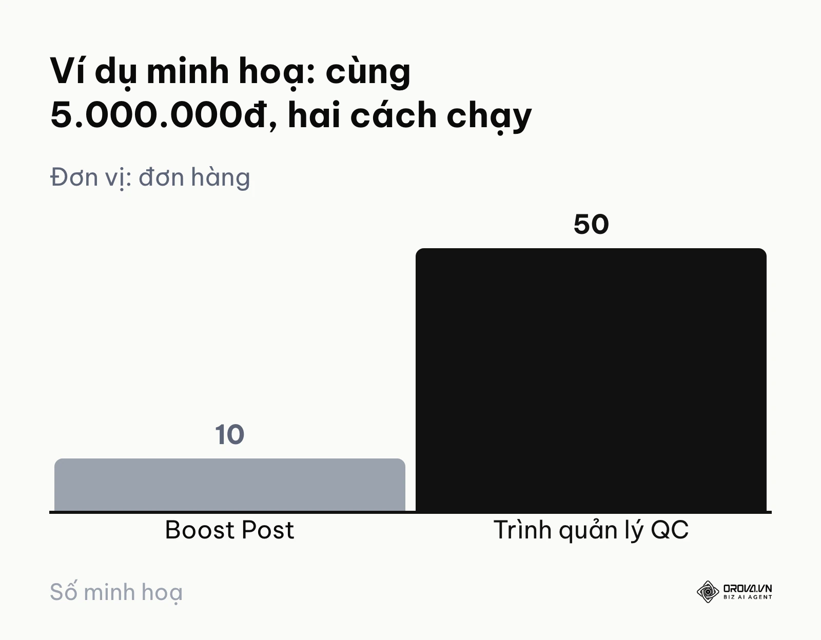 Biểu đồ cột ví dụ minh hoạ số đơn hàng khi dùng boost post và Trình quản lý quảng cáo với cùng ngân sách