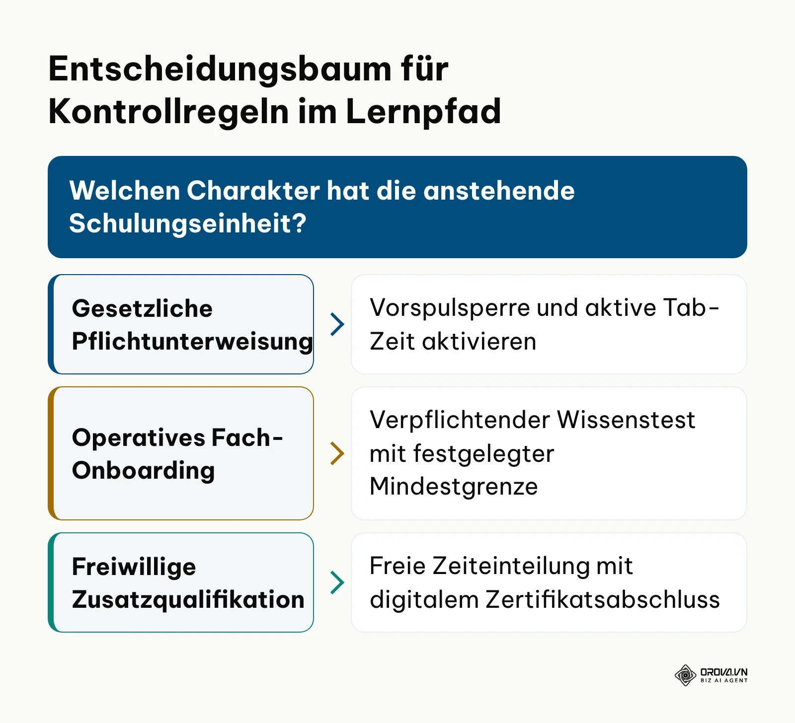 Entscheidungsmatrix zur Auswahl technischer Kontrollmechanismen für unterschiedliche Schulungstypen