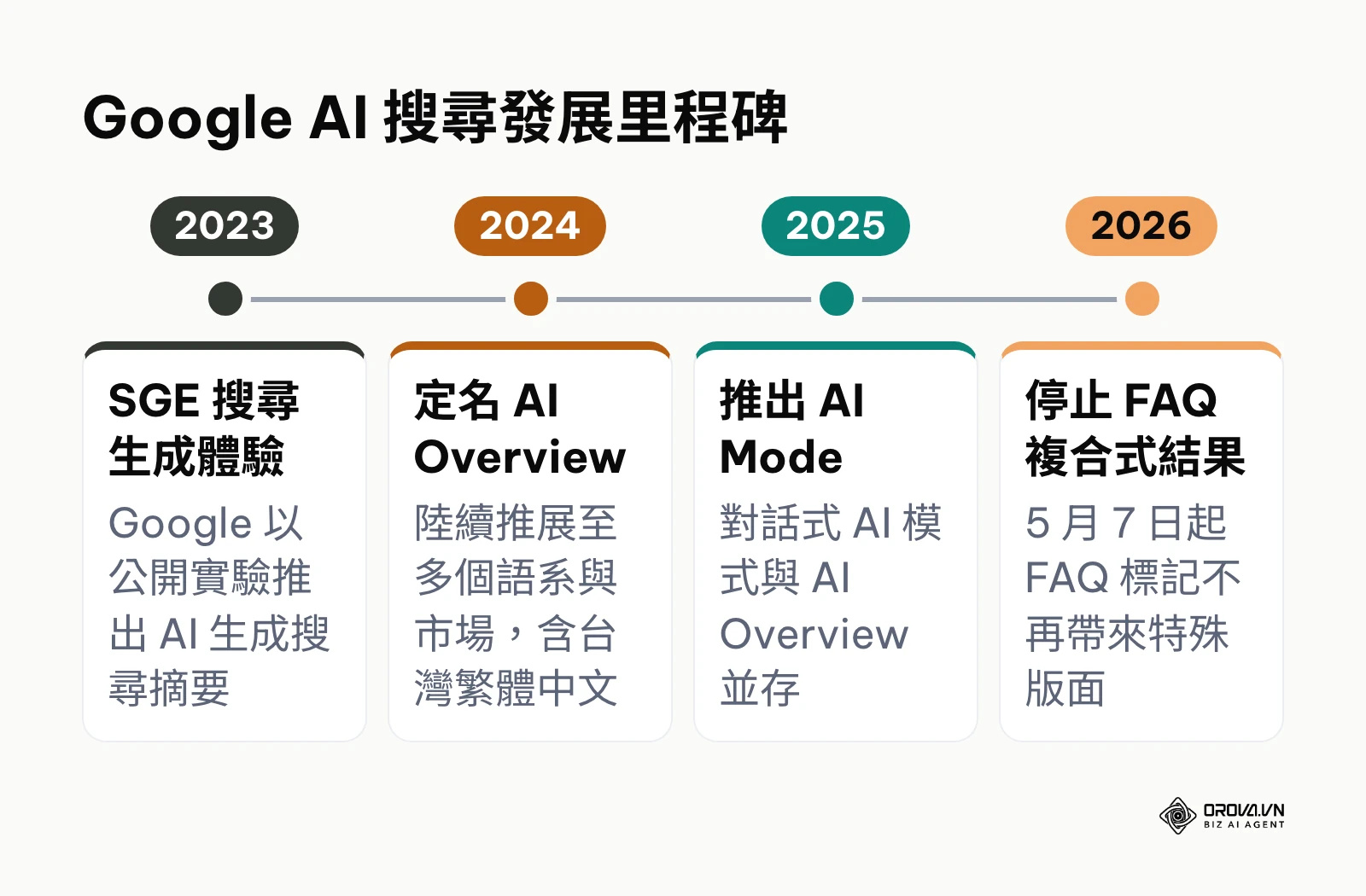 Google AI 搜尋從 2023 年 SGE 到 2026 年停止 FAQ 複合式結果的發展里程碑