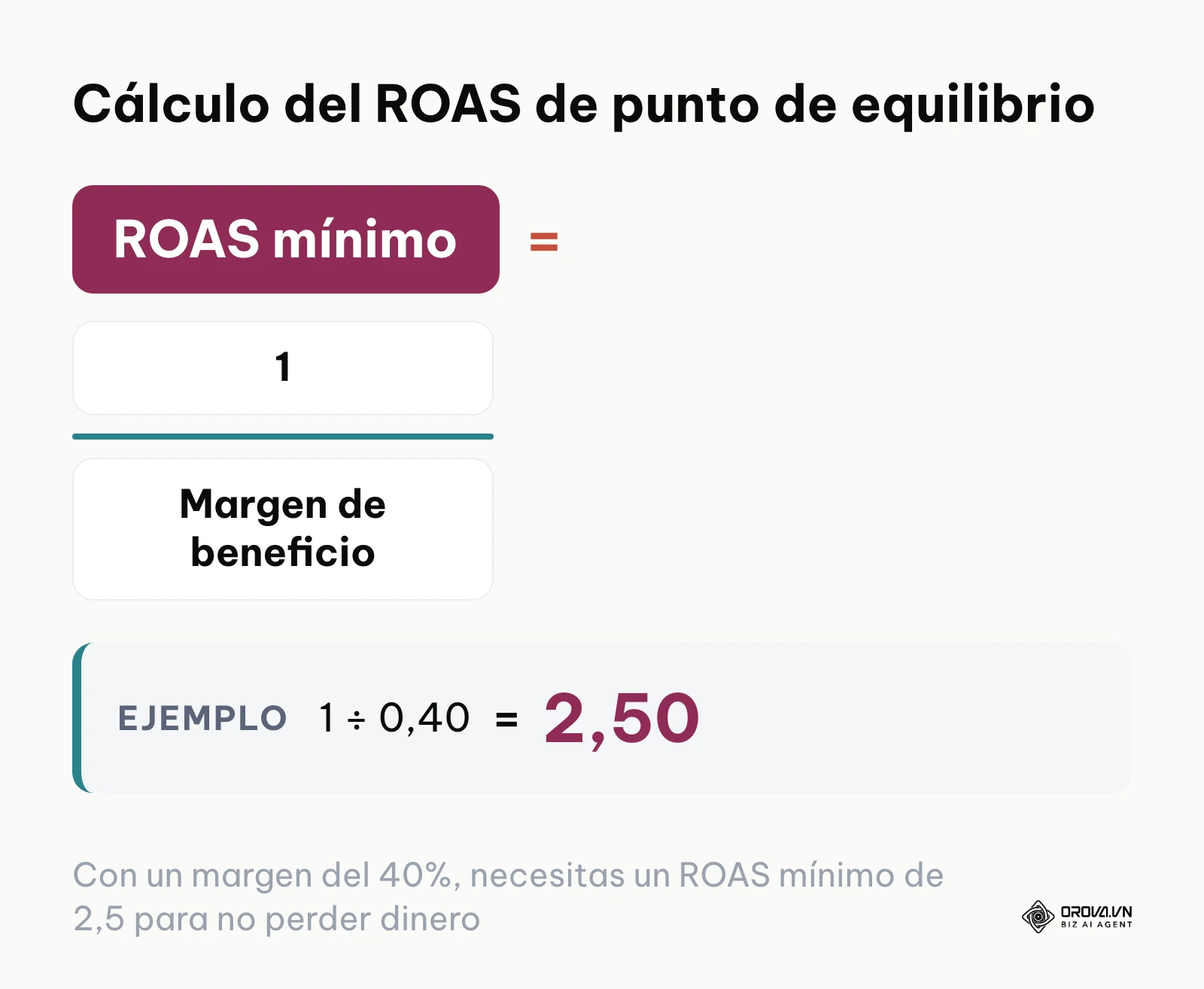Fórmula matemática para calcular el retorno de la inversión publicitaria mínimo o de equilibrio en TikTok Ads