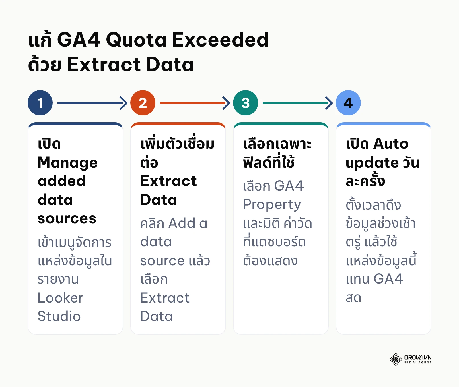 แผนผัง 4 ขั้นตอนแก้ข้อผิดพลาด GA4 Quota Exceeded บน Looker Studio ด้วยตัวเชื่อมต่อ Extract Data