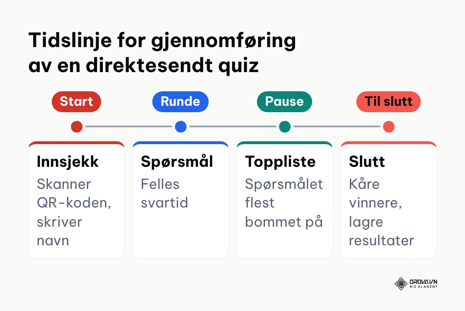 Tidslinje for gangen i en direktesendt quiz fra innsjekking til avslutning
