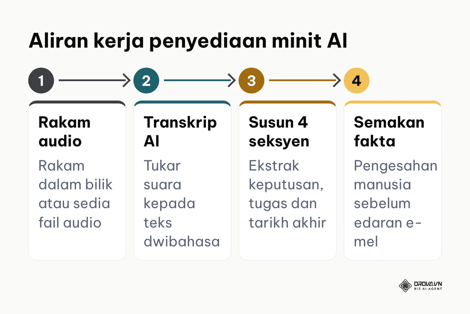 Carta alir empat fasa penyediaan minit mesyuarat dengan AI, daripada rakaman hingga semakan manusia.