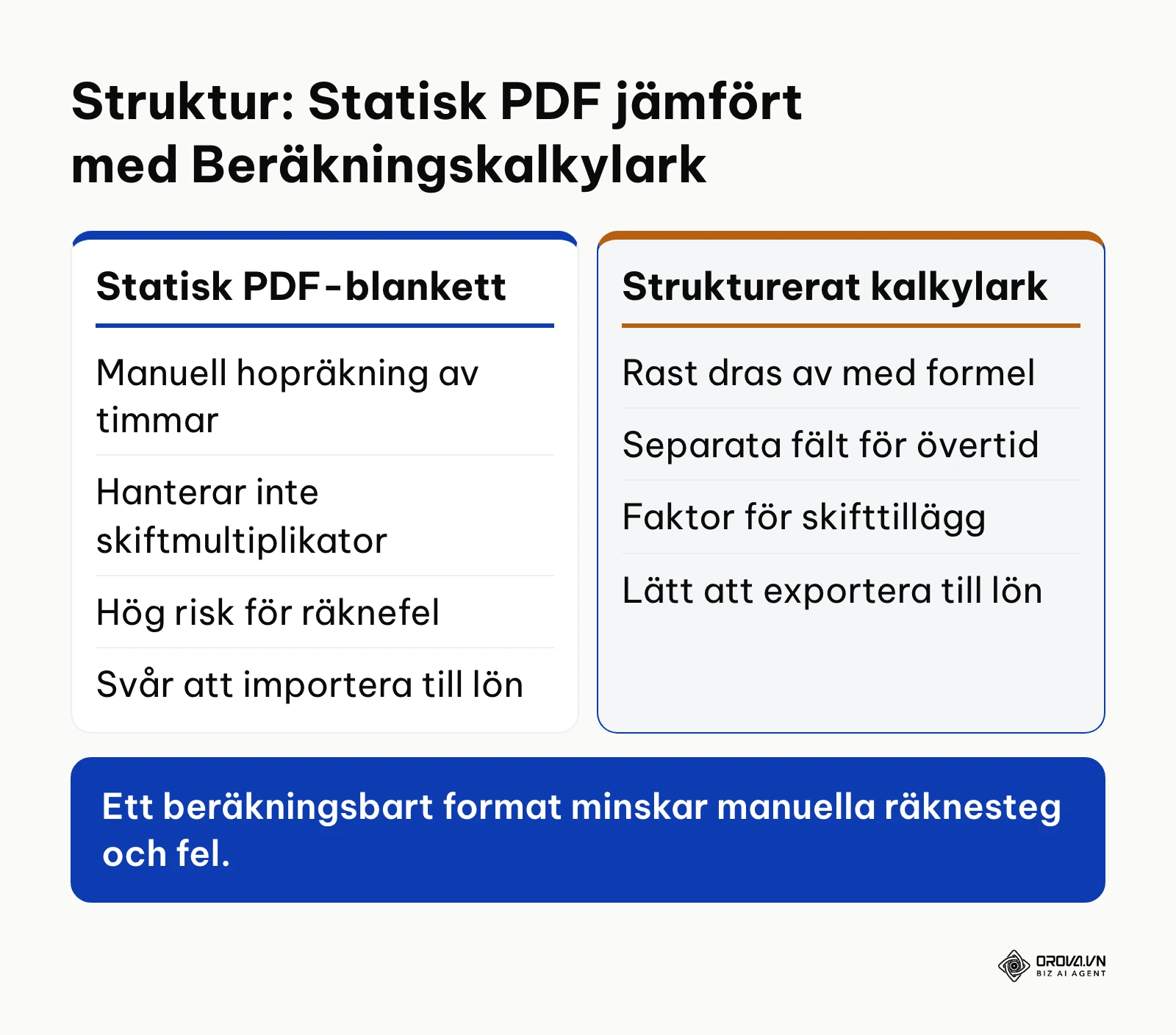 Jämförelse mellan statiska PDF-rapporter och dynamiska kalkylark med inbyggda beräkningsformler.