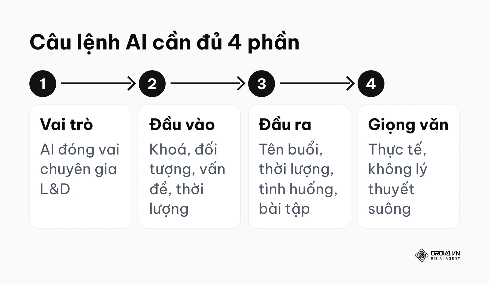 Sơ đồ 4 phần của một câu lệnh AI để lên khung chương trình đào tạo: vai trò, đầu vào, đầu ra, giọng văn.