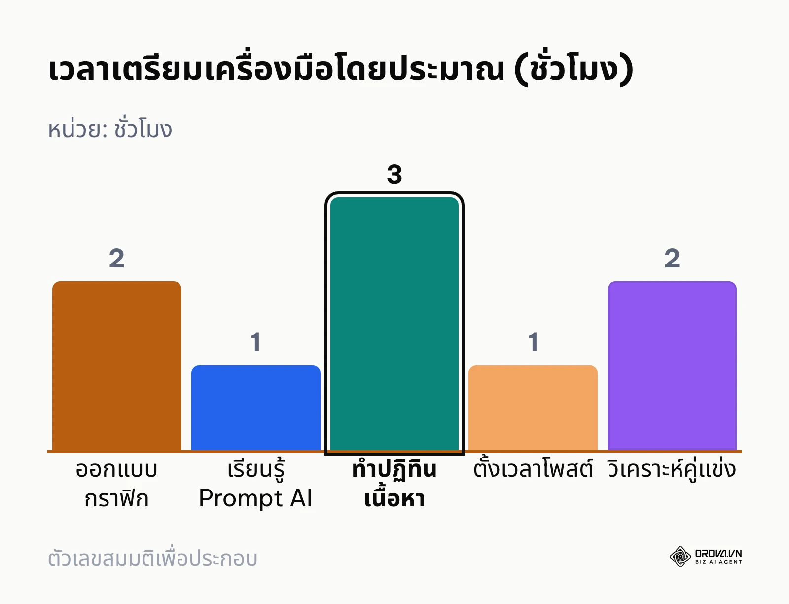 แผนภูมิแท่งแสดงชั่วโมงที่ใช้เตรียมเครื่องมือแต่ละประเภทตามตารางในบทความ