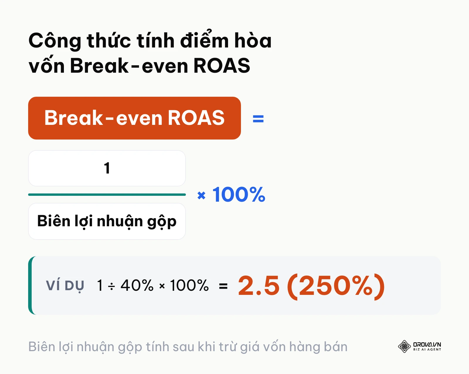 Sơ đồ công thức tính điểm hòa vốn Break-even ROAS theo biên lợi nhuận sản phẩm.