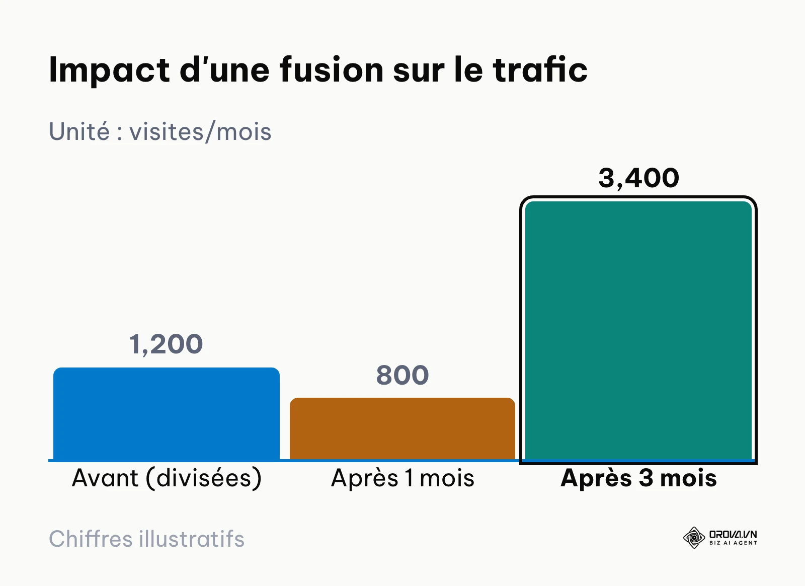 Graphique en barres démontrant la baisse initiale puis la forte hausse du trafic après une redirection 301.