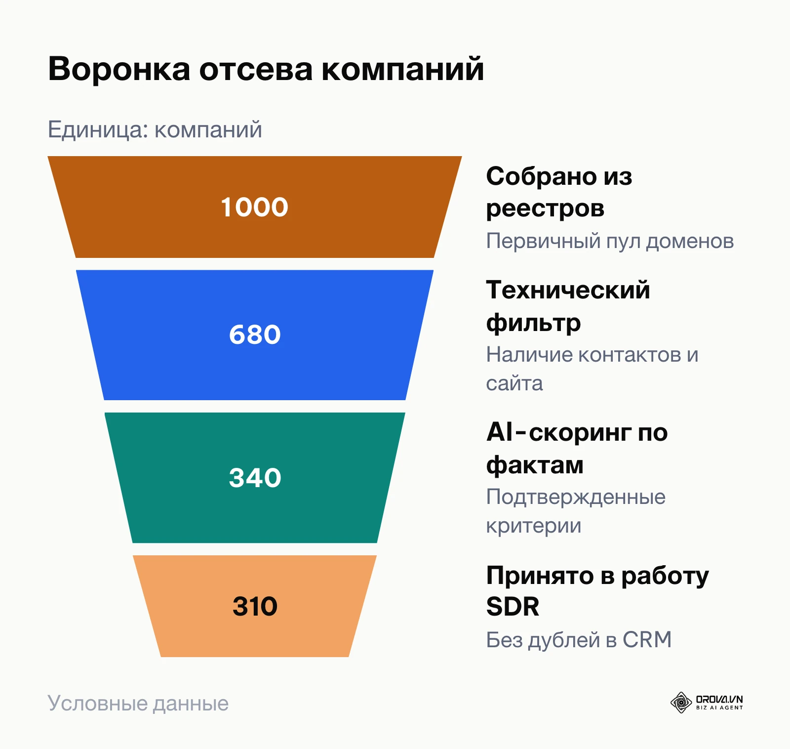 Воронка отсева контрагентов на каждом этапе скоринга