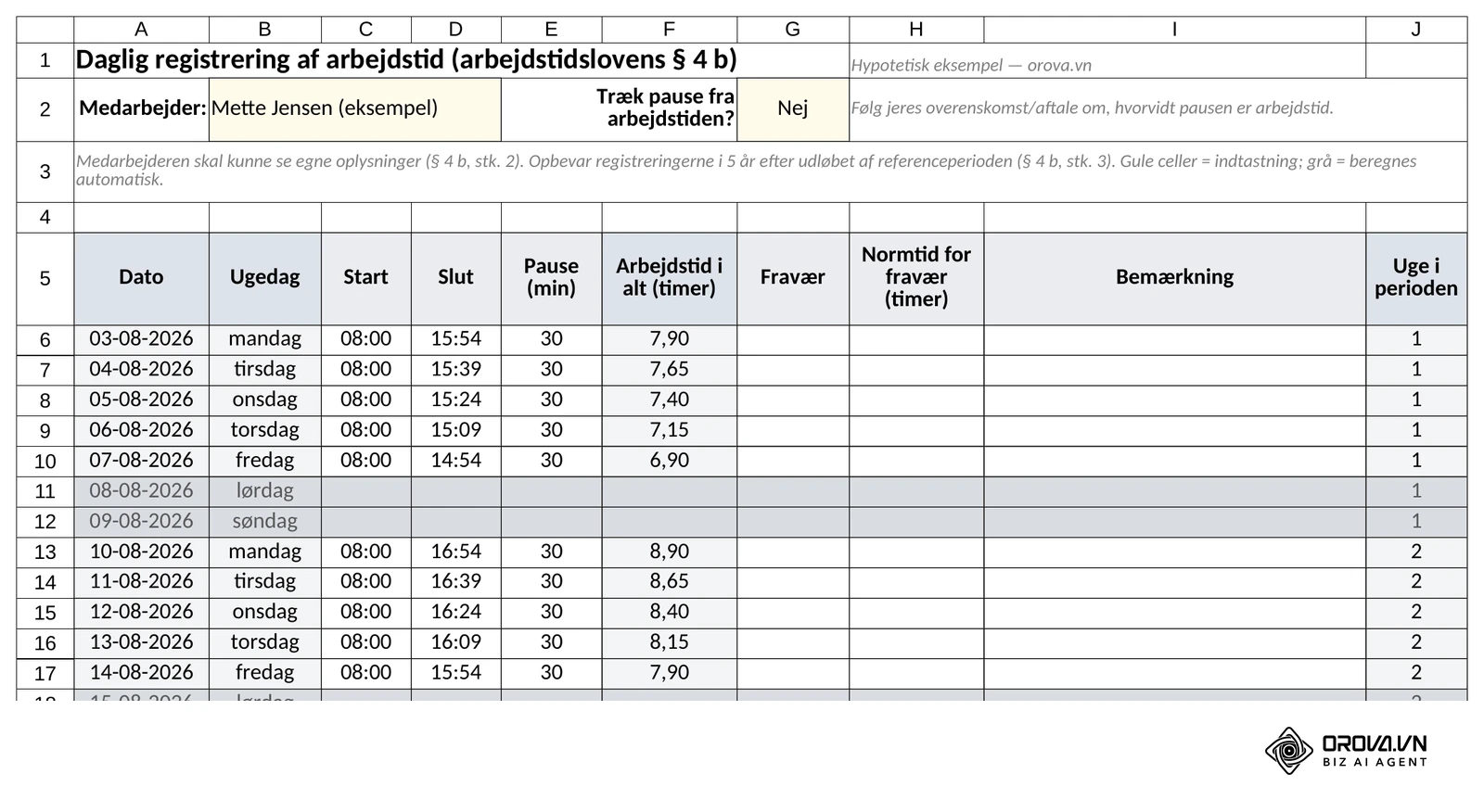 Fanen Daglig registrering i skabelonen: dato, ugedag, start, slut, pause i minutter og dagens samlede arbejdstid for én medarbejder, som § 4 b kræver; weekender er grå.