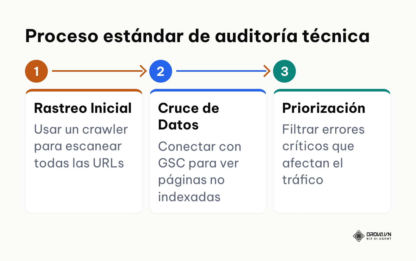 Flujo de trabajo para auditar un sitio web
