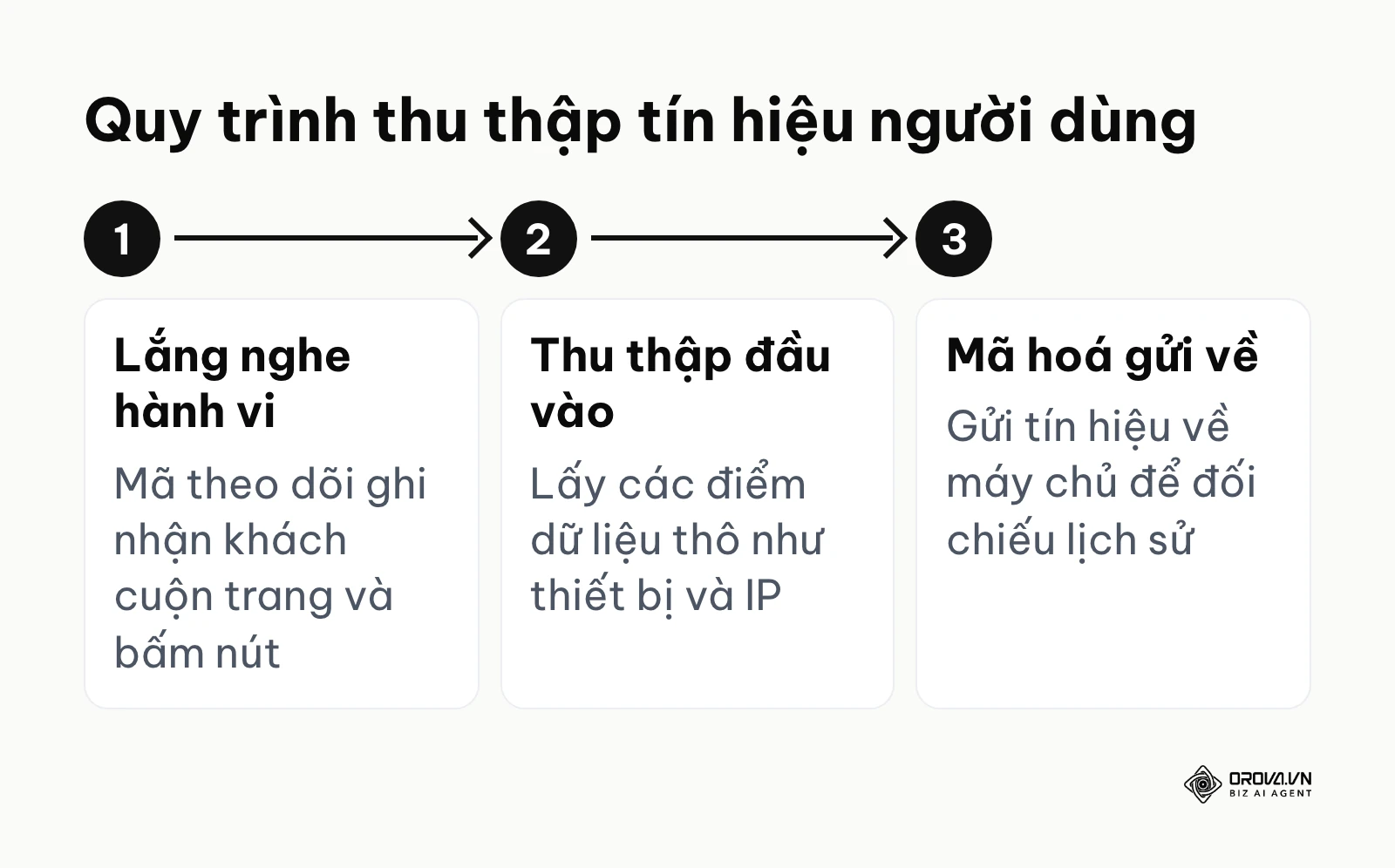 Quy trình thu thập dữ liệu từ lúc lắng nghe đến mã hóa.