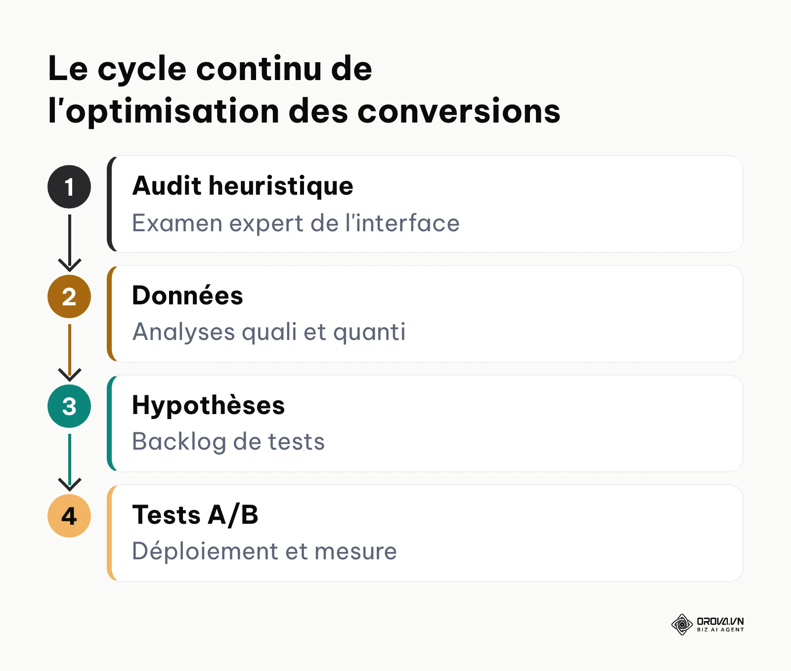 Processus en 4 grandes phases montrant la logique d'analyse avant le test A/B.