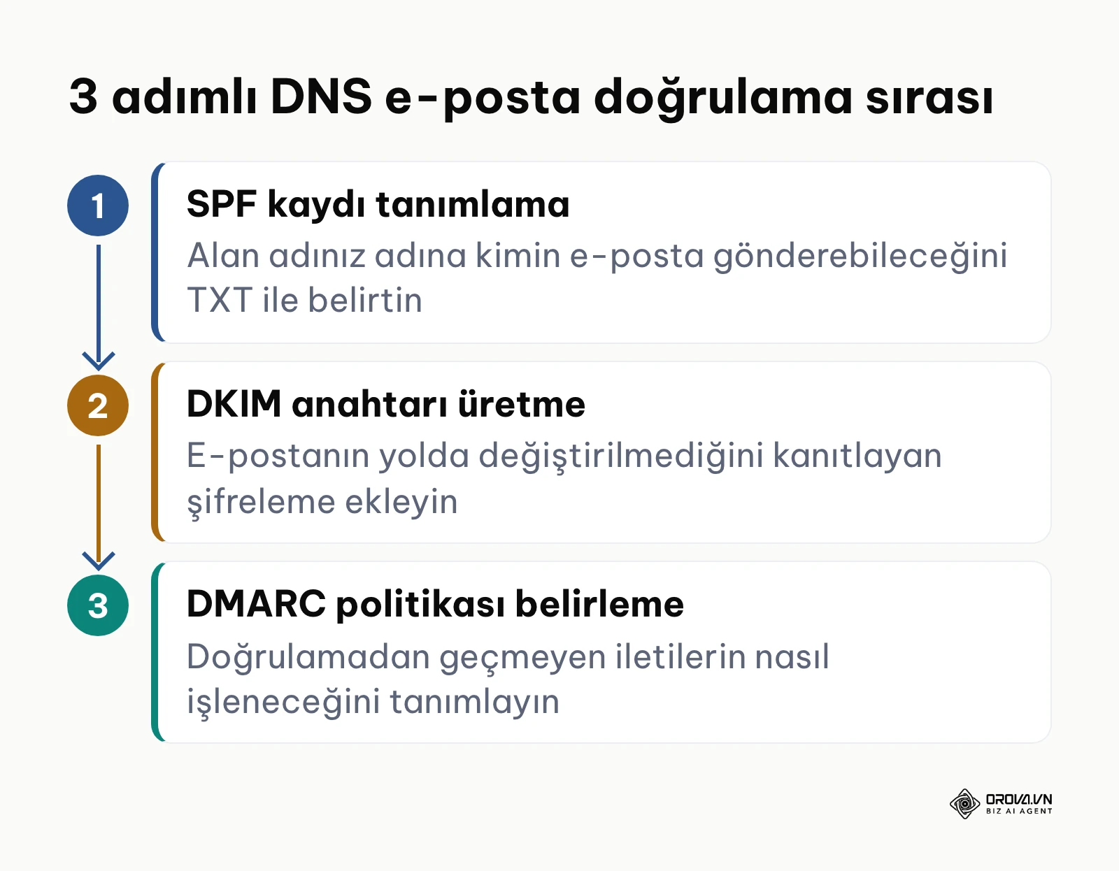 SPF, DKIM ve DMARC kayıtlarının sıralı kurulum süreci akış şeması