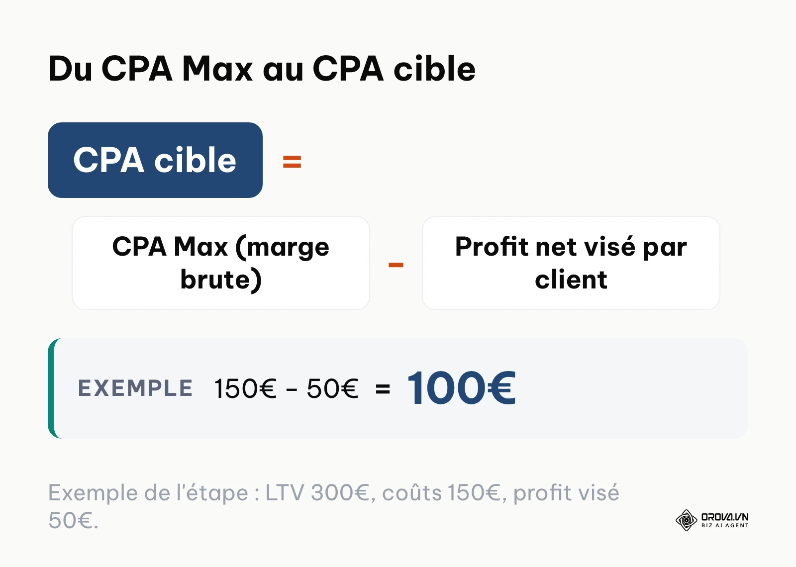 Formule : le CPA cible est égal au CPA Max moins le profit net visé par client