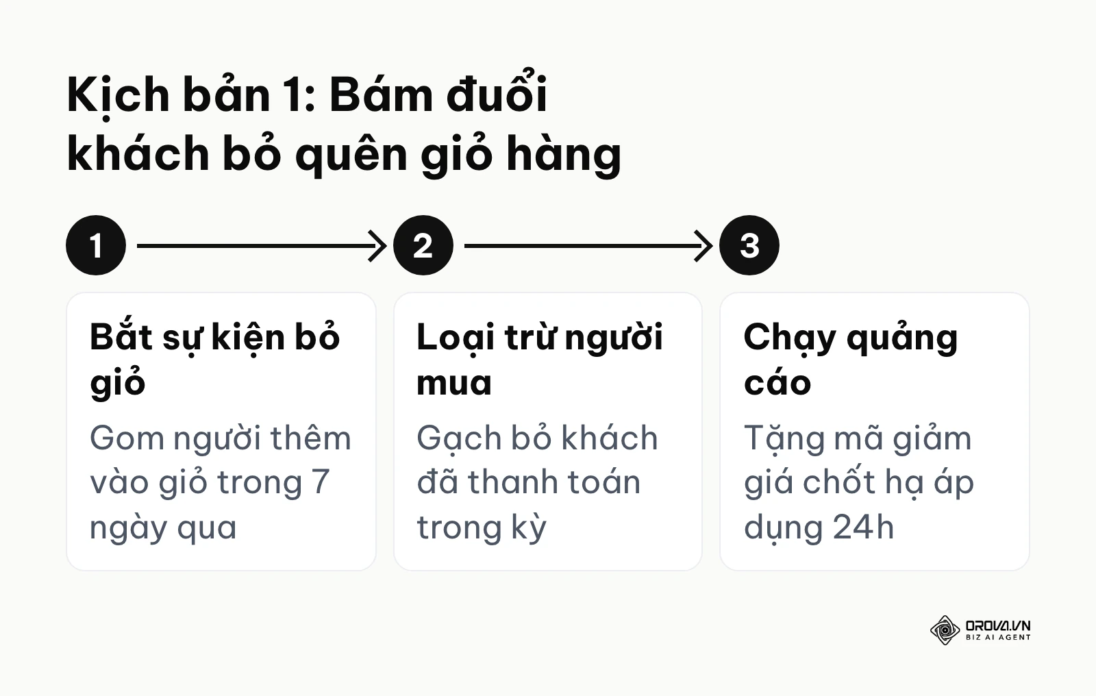Quy trình thiết lập chiến dịch tiếp thị lại cho khách hàng chưa thanh toán