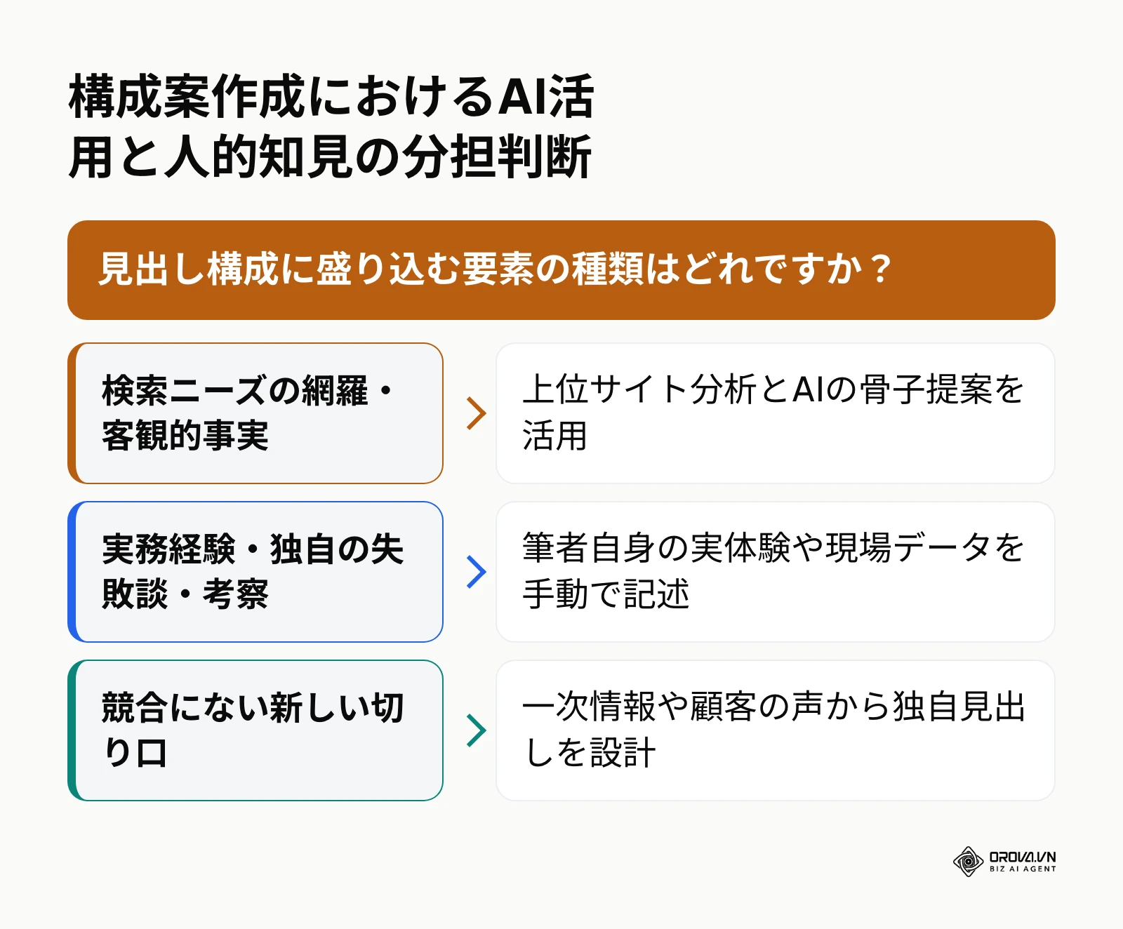構成案作成におけるAIツール活用と人間による独自情報付加の判断基準