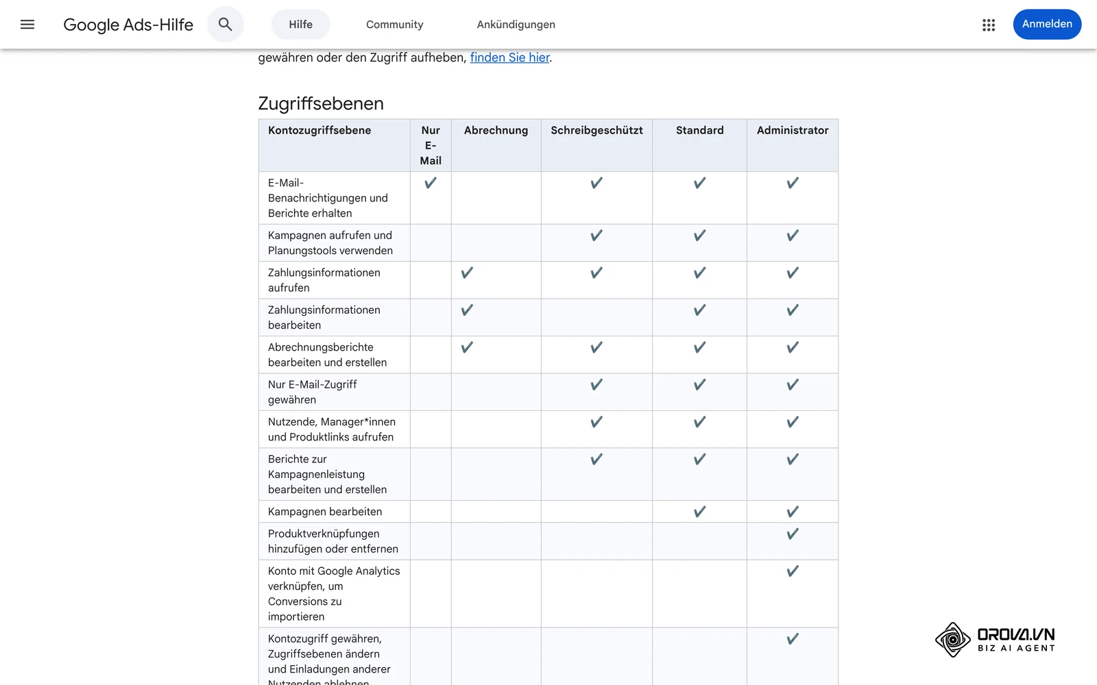 Google Ads-Hilfe: Tabelle der Zugriffsebenen Nur E-Mail, Abrechnung, Schreibgeschützt, Standard und Administrator.