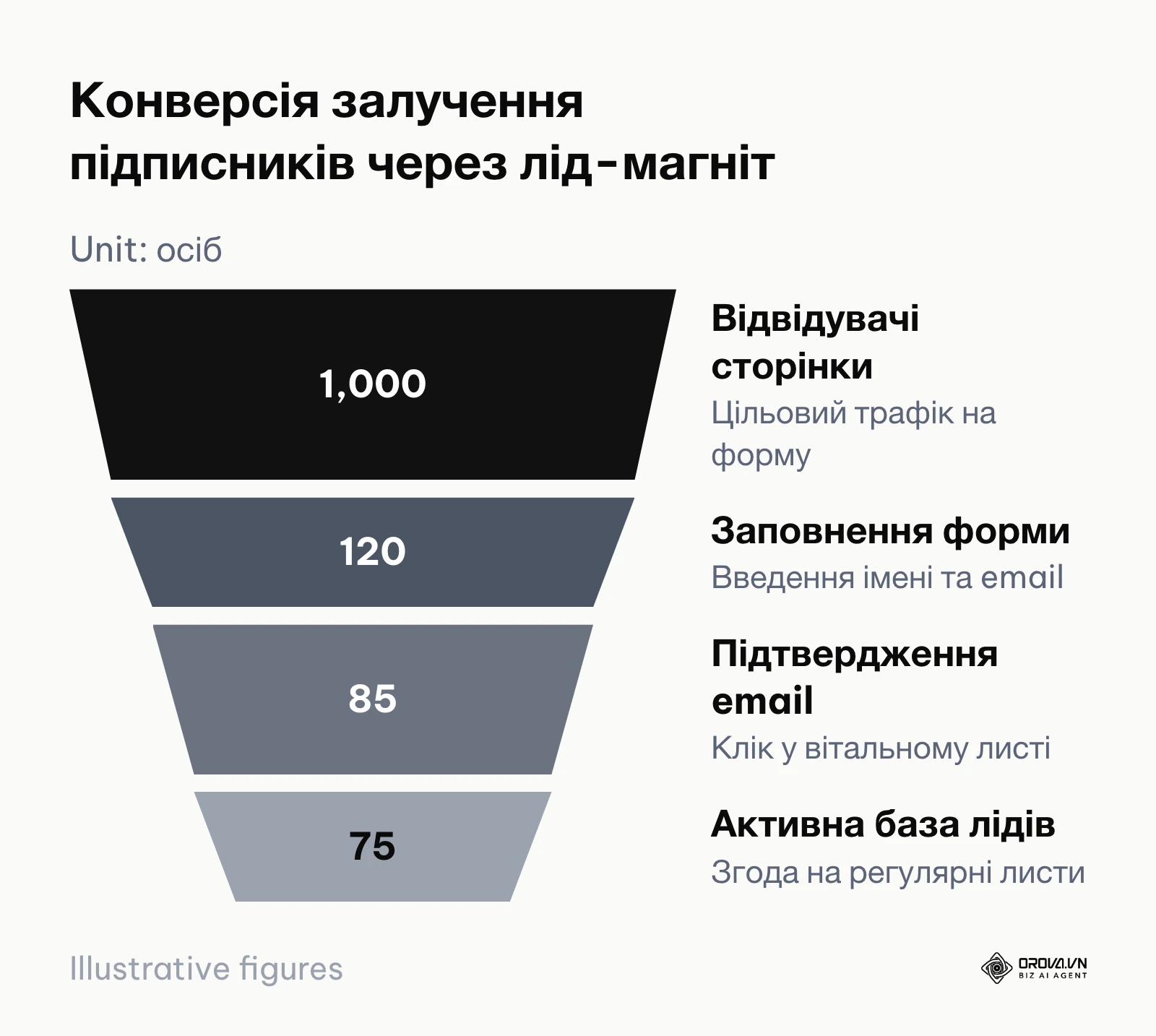Воронка відсіву контактів на етапі реєстрації та підтвердження підписки через механізм Double Opt-In