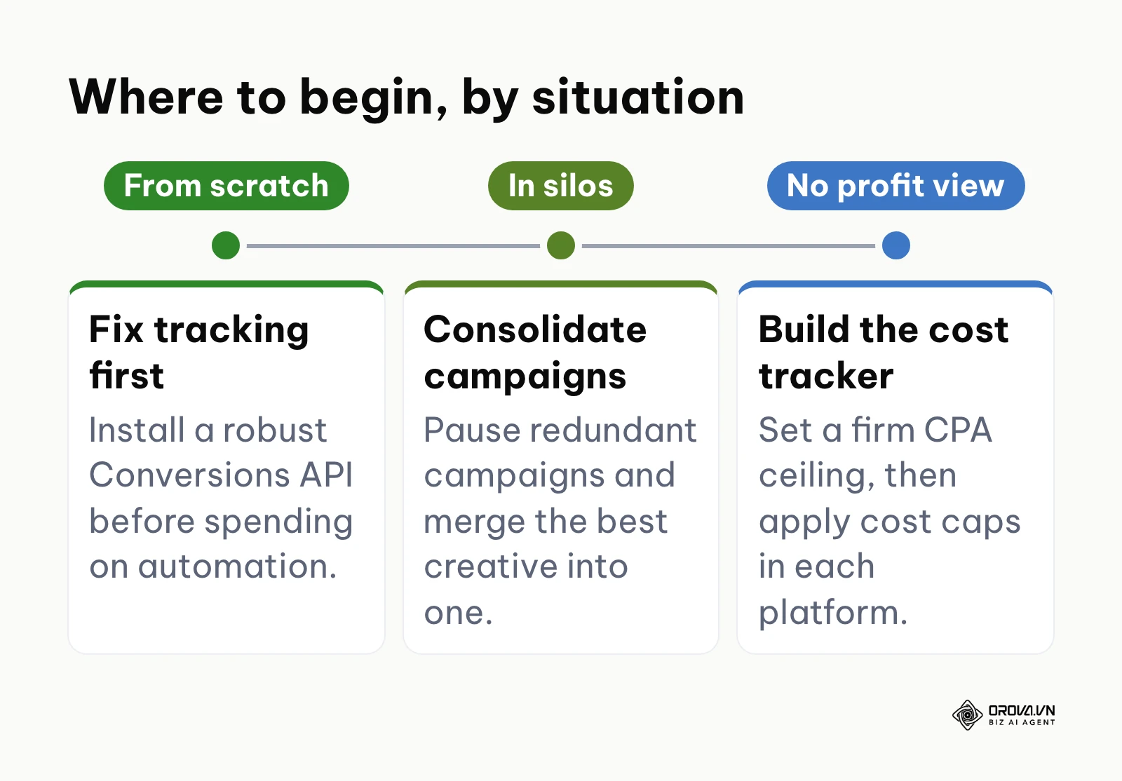 A three-stage path showing where to begin with automated ads: fix tracking, consolidate campaigns, build the cost tracker.