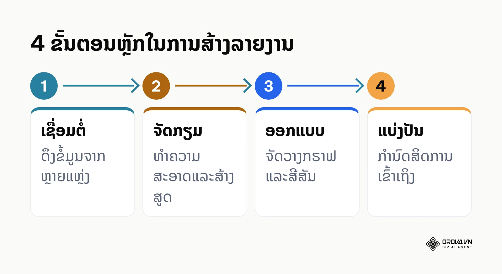 4 ຂັ້ນຕອນຫຼັກໃນການສ້າງລາຍງານໃນ Looker Studio
