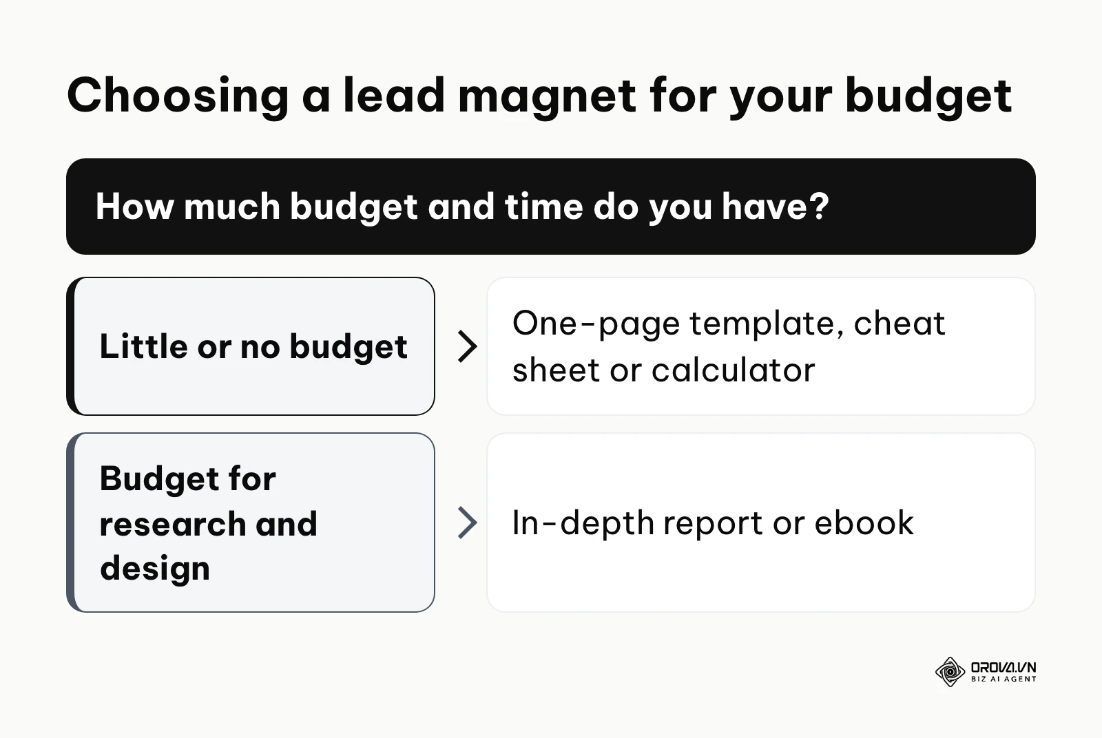 Decision guide: with little or no budget, build a one-page template, cheat sheet or calculator; with budget for research and design, an in-depth report or ebook.