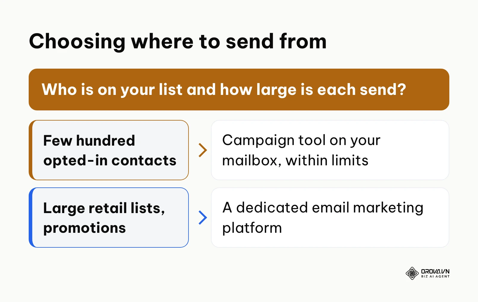 Decision diagram for choosing between a business mailbox and a dedicated email marketing platform.
