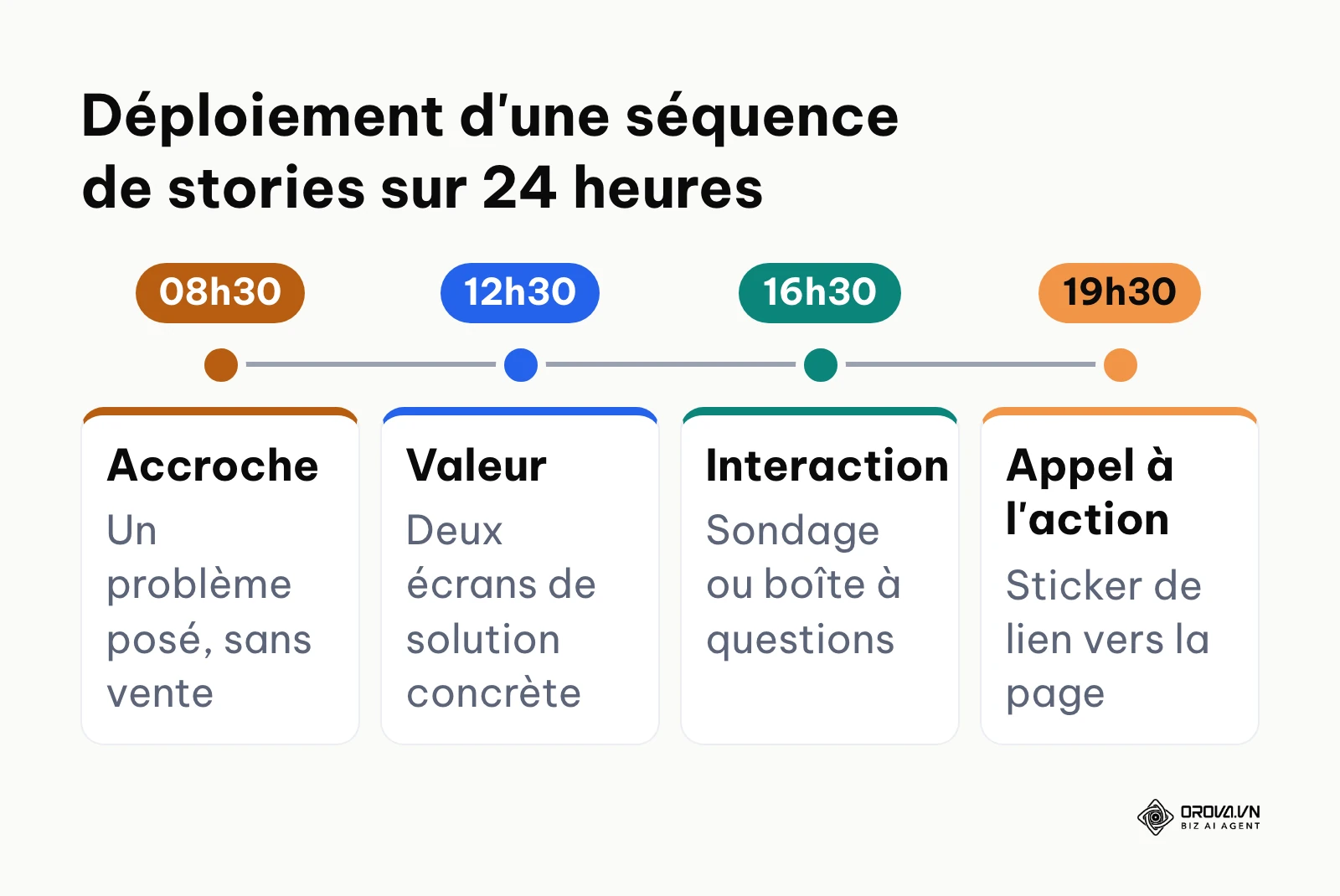 Ligne temporelle d'une séquence de stories structurée en 4 volets sur une journée