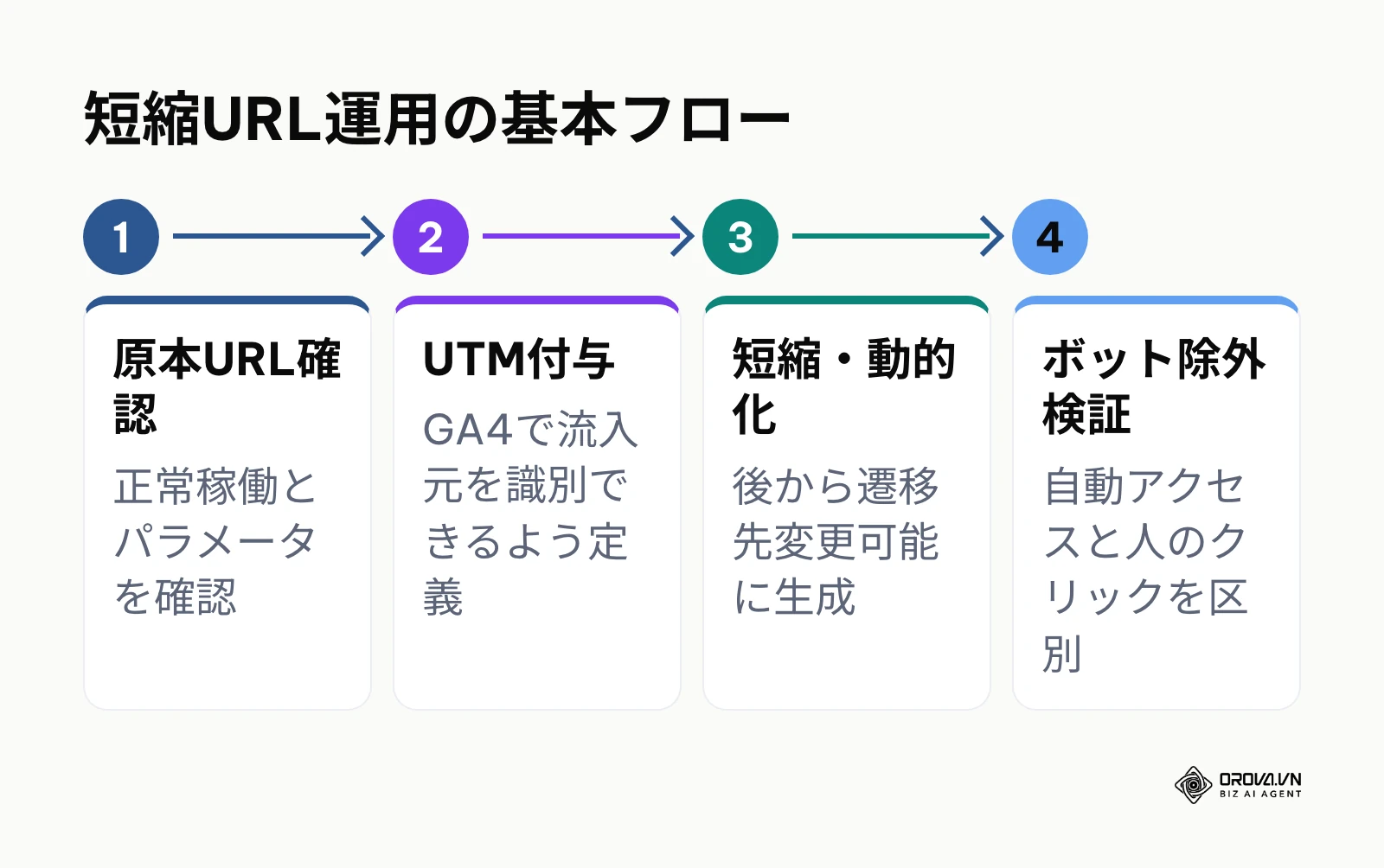 短縮URLを発行・運用するための4つの基本ステップを示すフローチャート