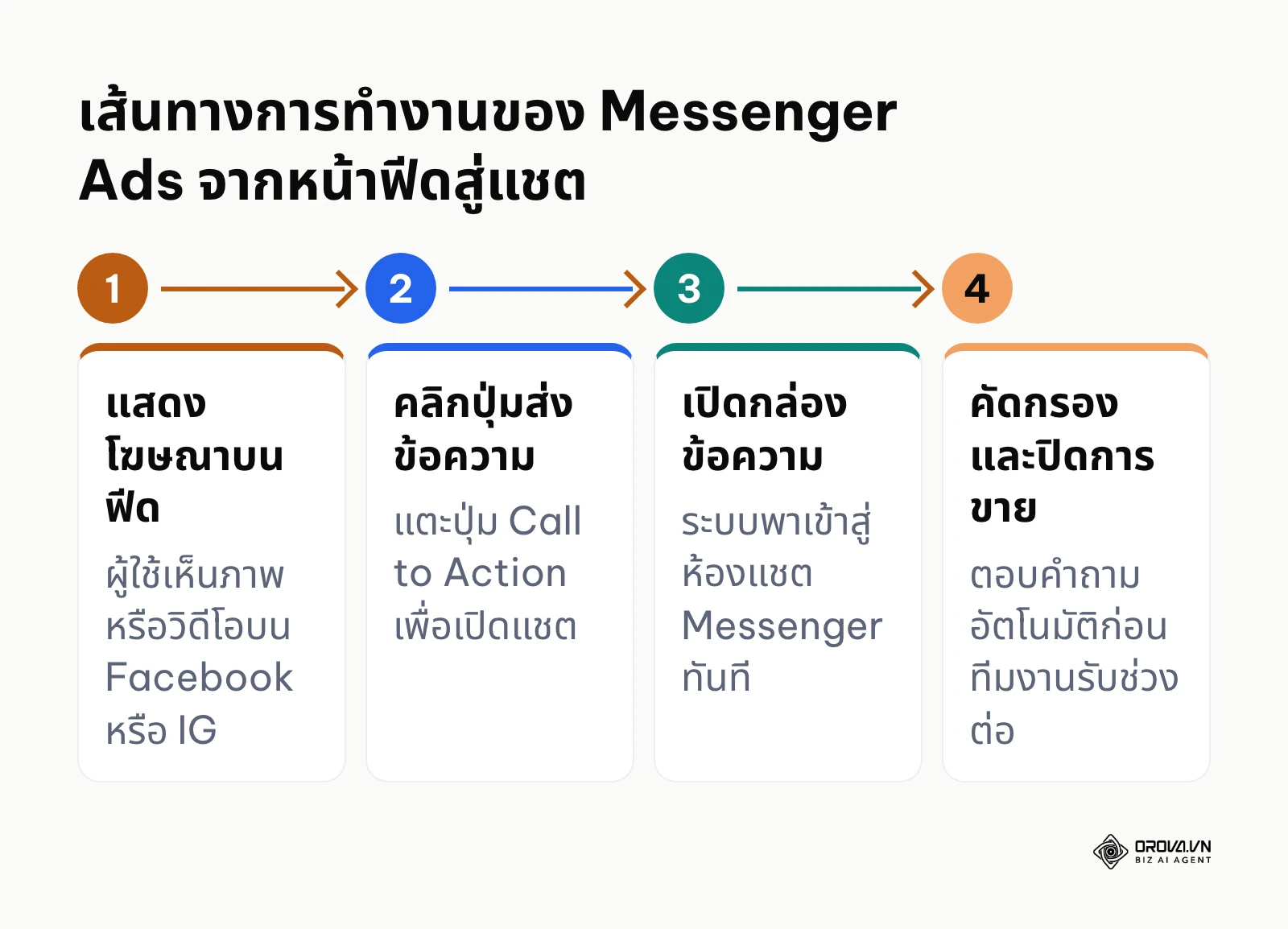 แผนภาพแสดงขั้นตอนการทำงานของ Messenger Ads ตั้งแต่แสดงผลบนฟีดจนถึงการสนทนา