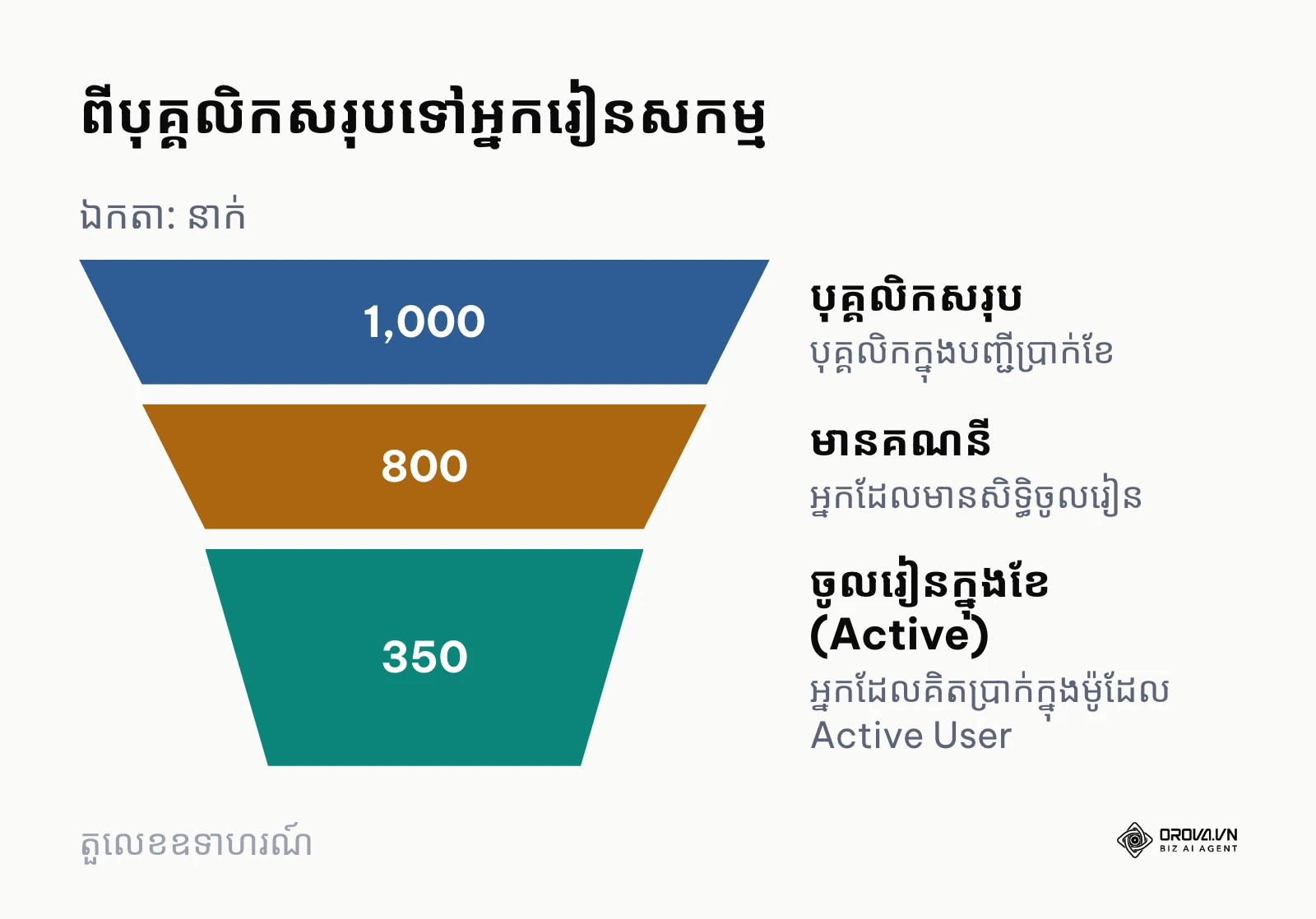គំនូសតាងរាងកោណបង្ហាញពីបុគ្គលិកសរុប ១០០០ នាក់ ធ្លាក់មកត្រឹមអ្នកមានគណនី ៨០០ និងអ្នកប្រើប្រាស់សកម្មតែ ៣៥០ នាក់ប៉ុណ្ណោះ។