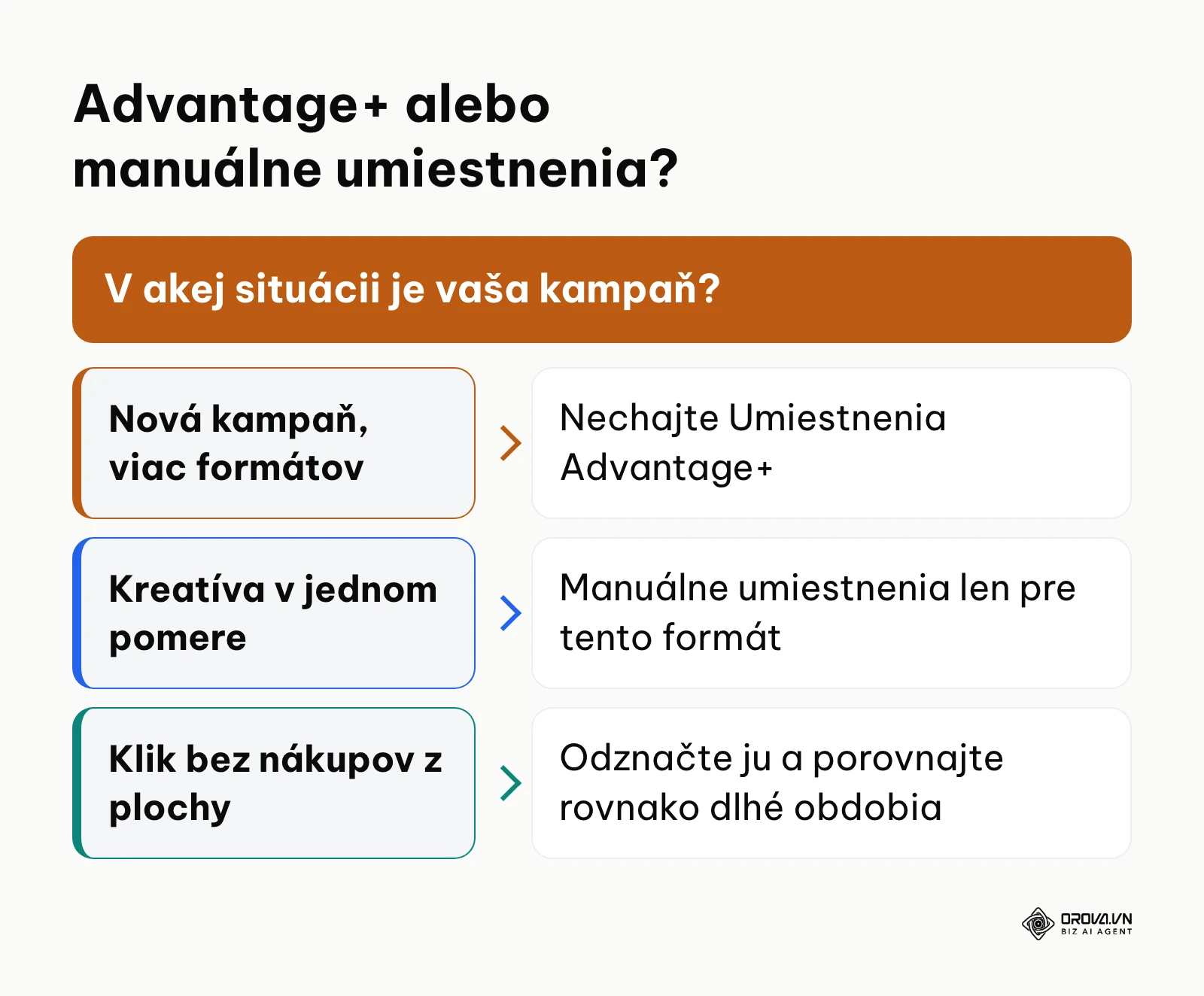 Rozhodovacia schéma: kedy ponechať Umiestnenia Advantage+ a kedy prejsť na manuálne umiestnenia v Meta Ads Manager.