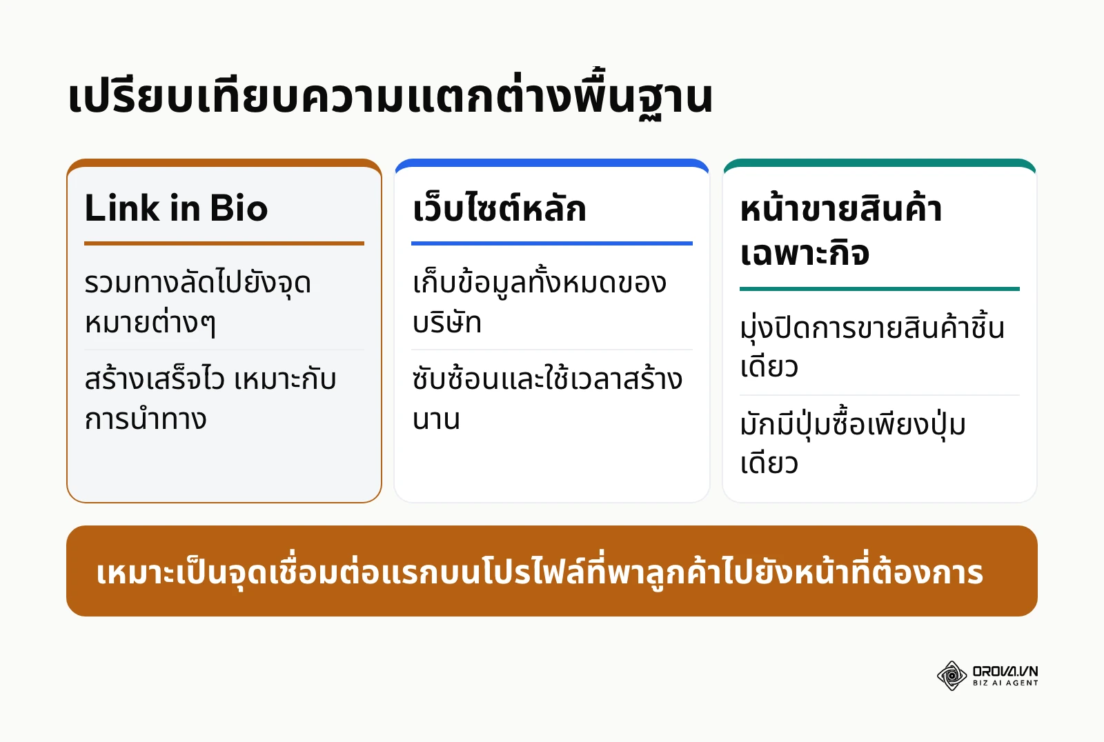 ตารางเปรียบเทียบหน้าลิงก์รวม เว็บไซต์หลัก และหน้าขายสินค้าเฉพาะกิจ