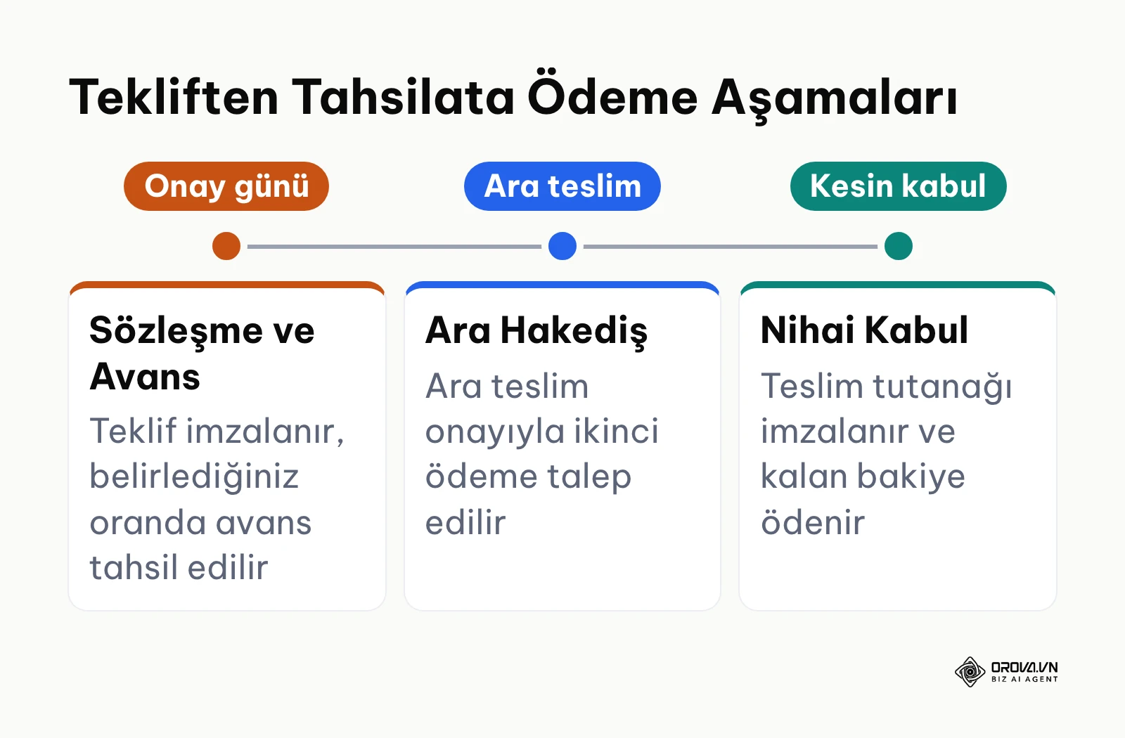 Onaylanan teklifin avans, ara ödeme ve nihai teslimat kilometre taşlarına göre tahsilat zaman çizelgesi.