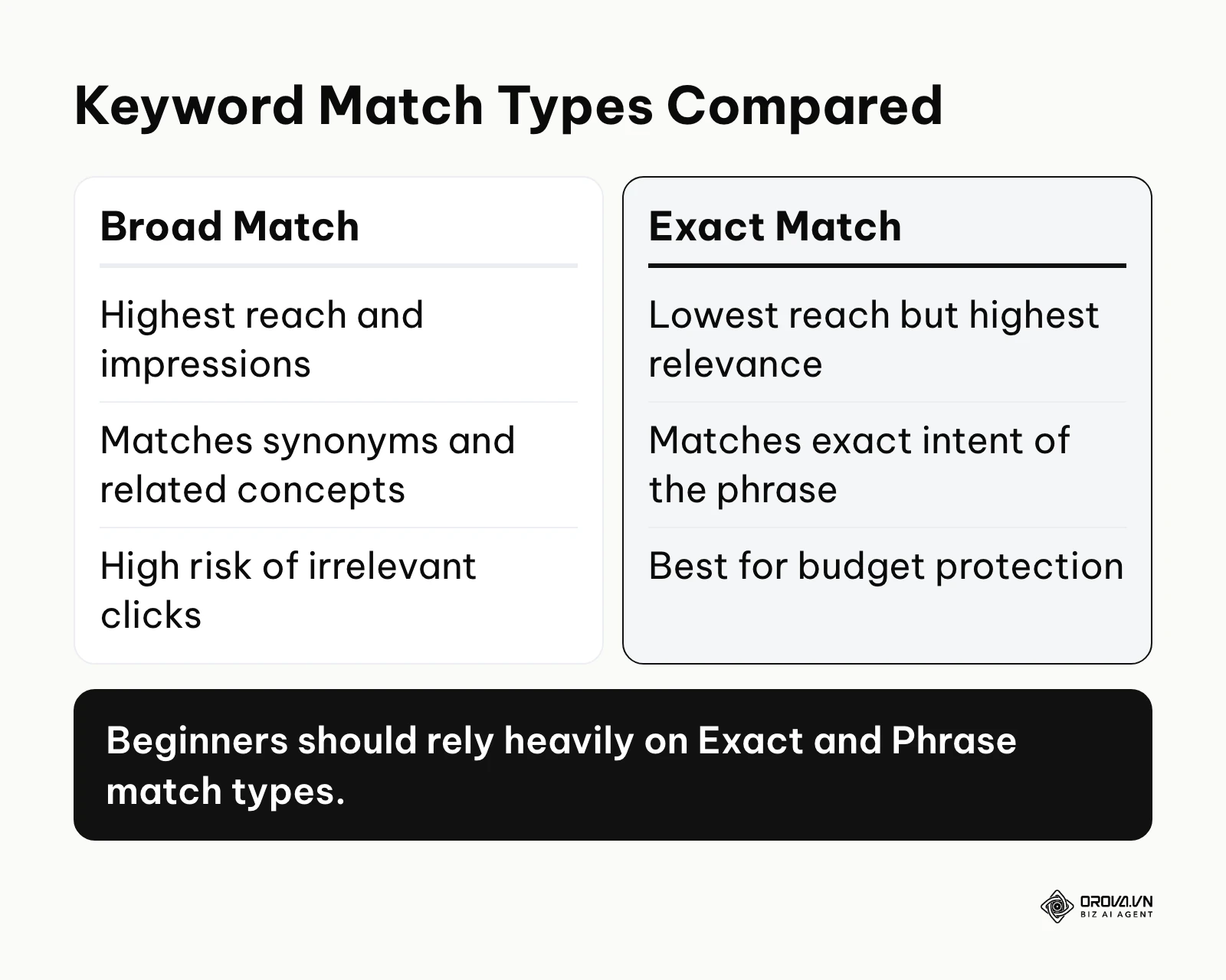 A comparison table contrasting broad match and exact match keywords.
