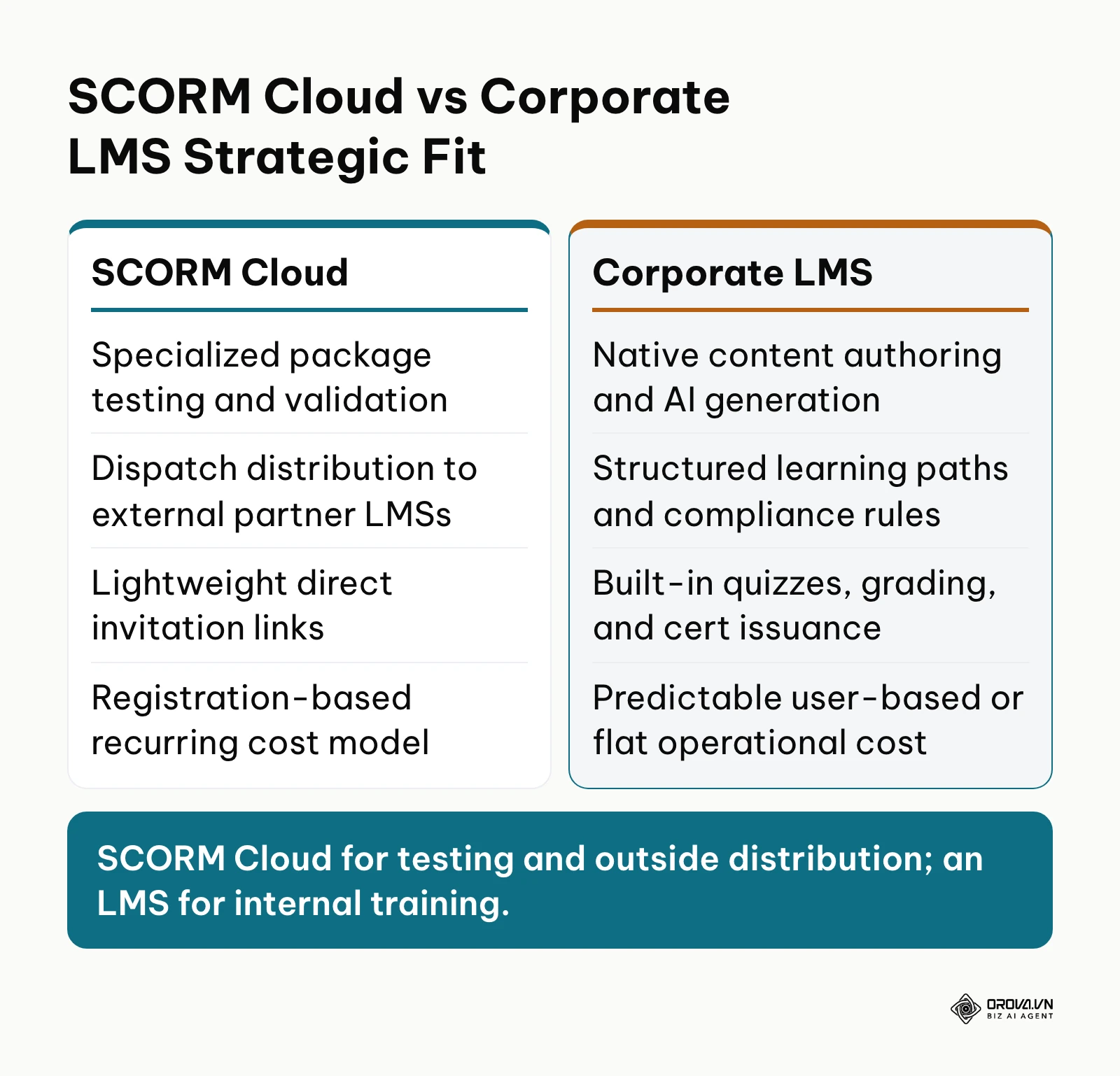 Comparison diagram summarizing key capabilities and ideal use cases for SCORM Cloud versus a Corporate LMS.