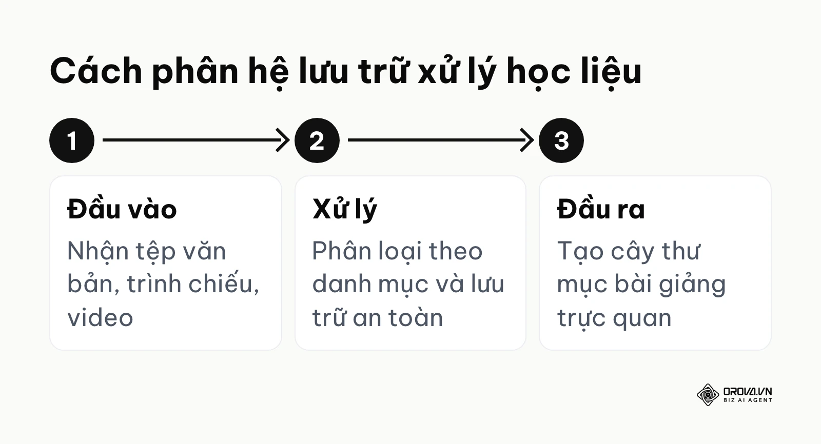 Sơ đồ hoạt động từ lúc nạp dữ liệu đến lúc tạo thư mục bài giảng