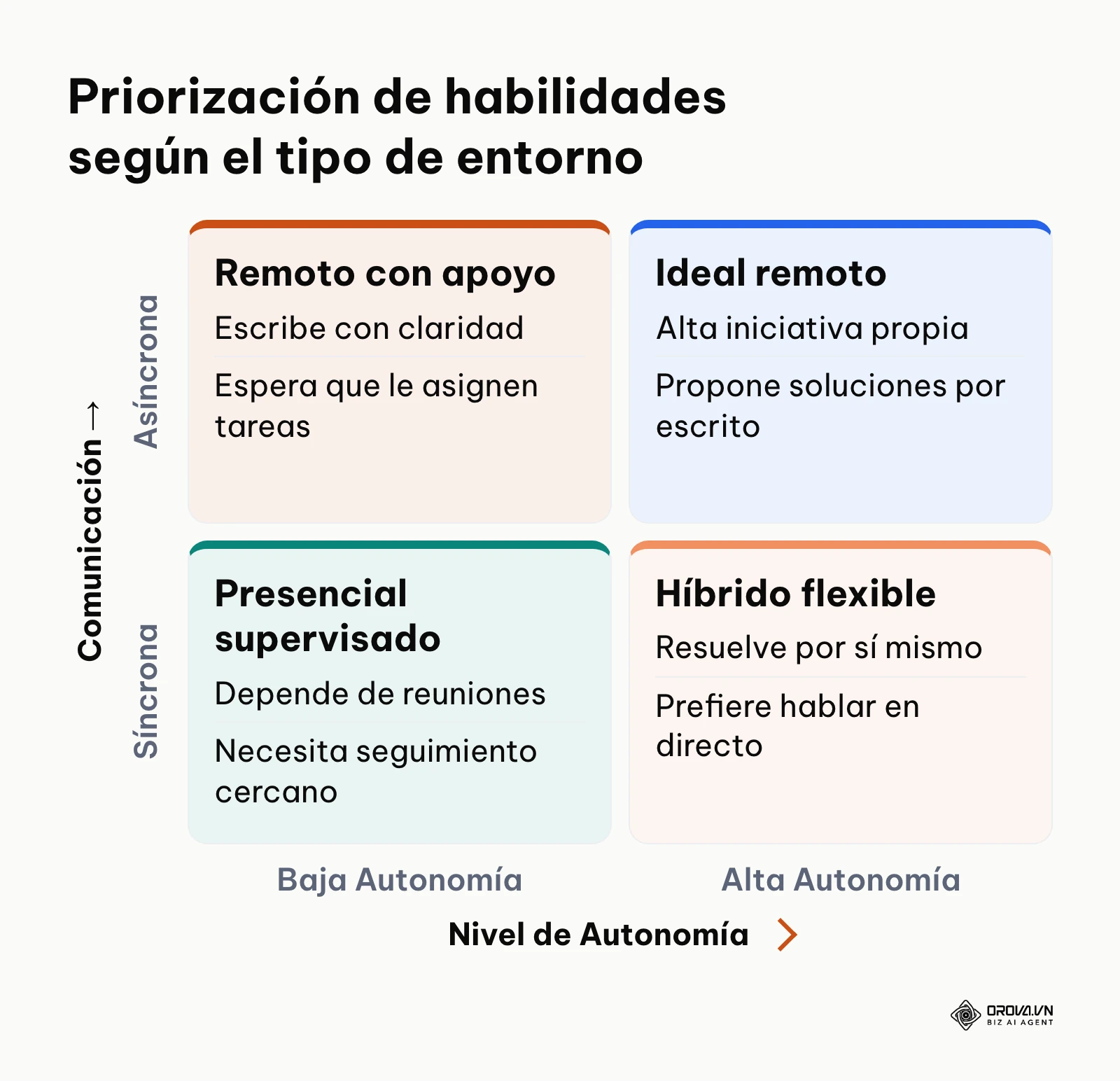 Matriz cruzando el nivel de autonomía con el estilo de comunicación para perfiles remotos