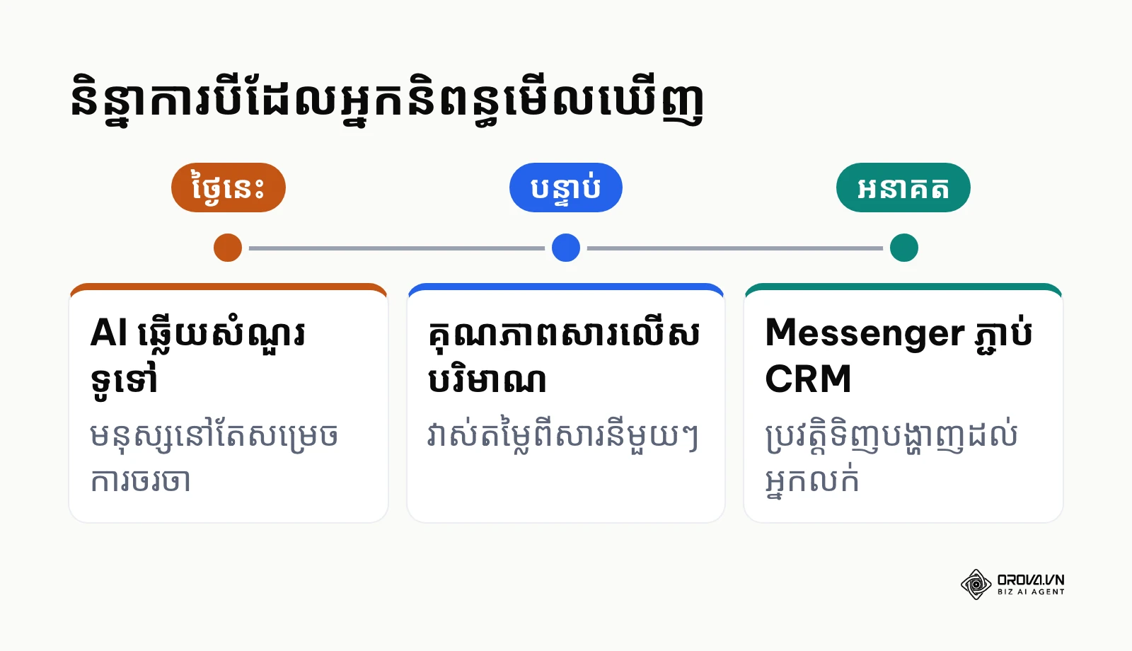 បន្ទាត់ពេលវេលានៃនិន្នាការ Messenger Ads