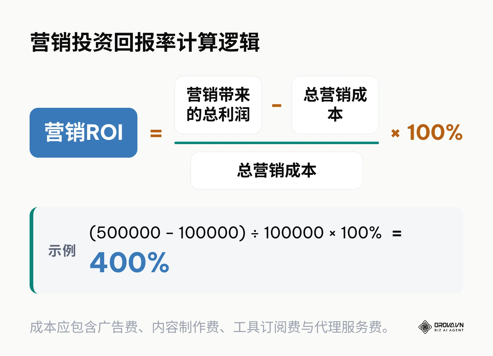 营销ROI的计算公式及示例,结果越高说明营销投入越划算。