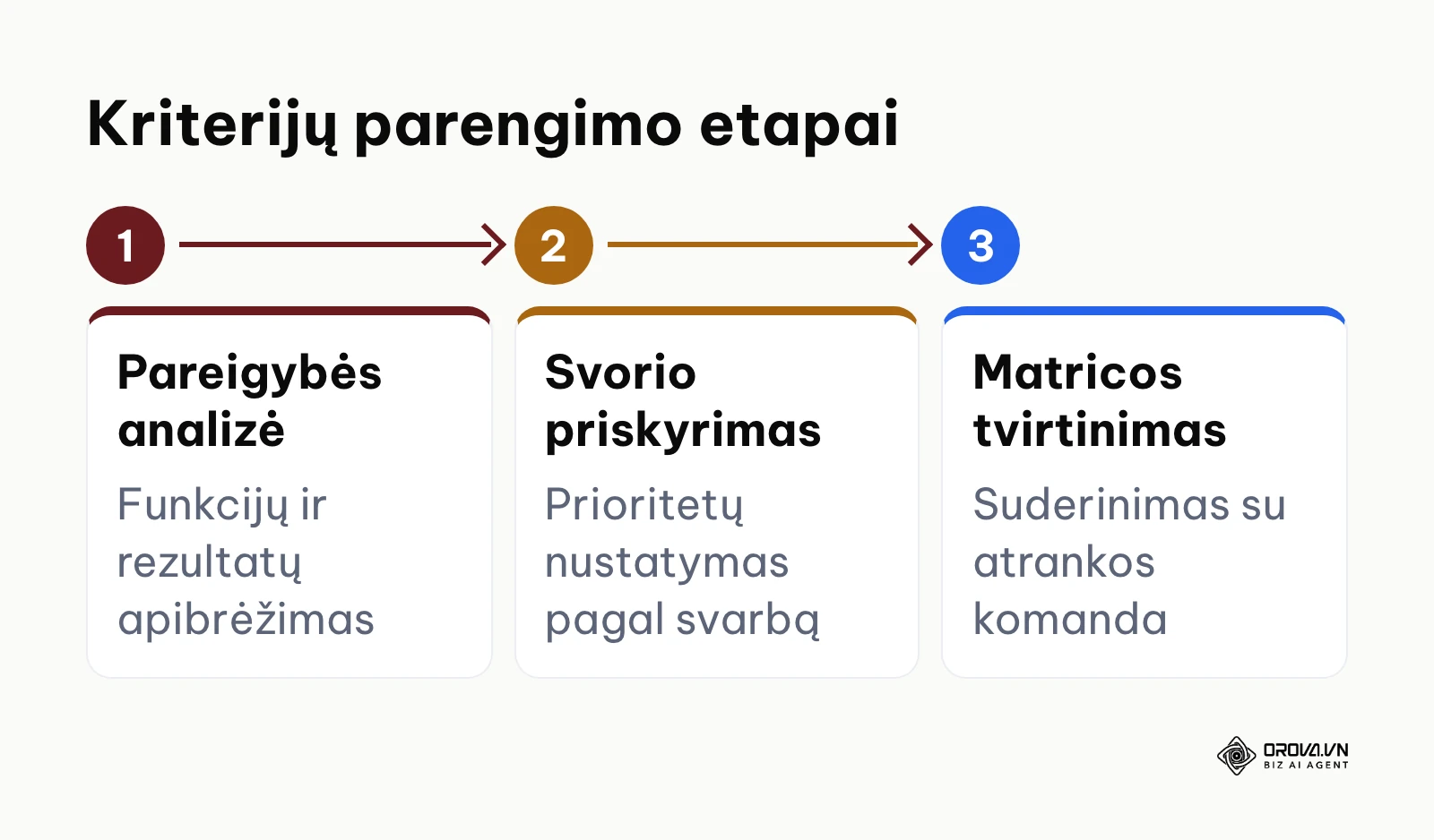 Kriterijų parengimo proceso seka nuo pareigybės analizės iki matricos patvirtinimo