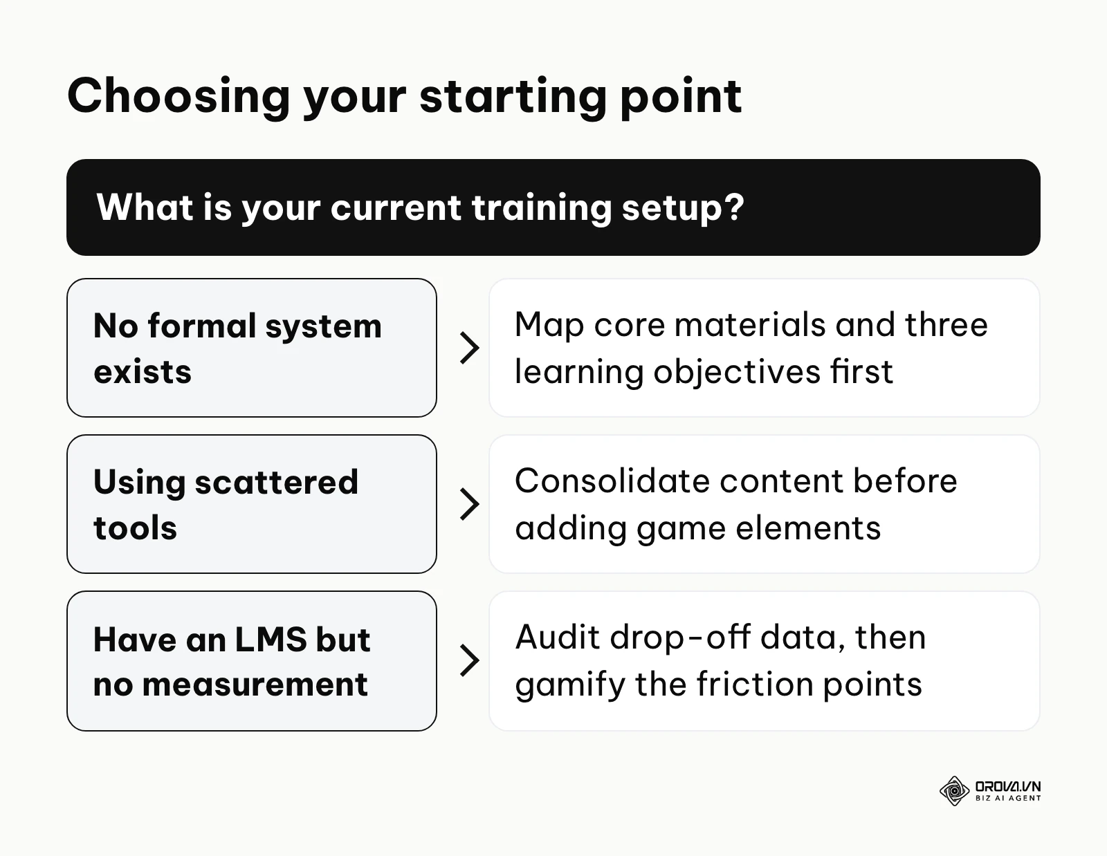 Decision tree for choosing a first step based on whether you have no system, scattered tools, or an unmeasured LMS.