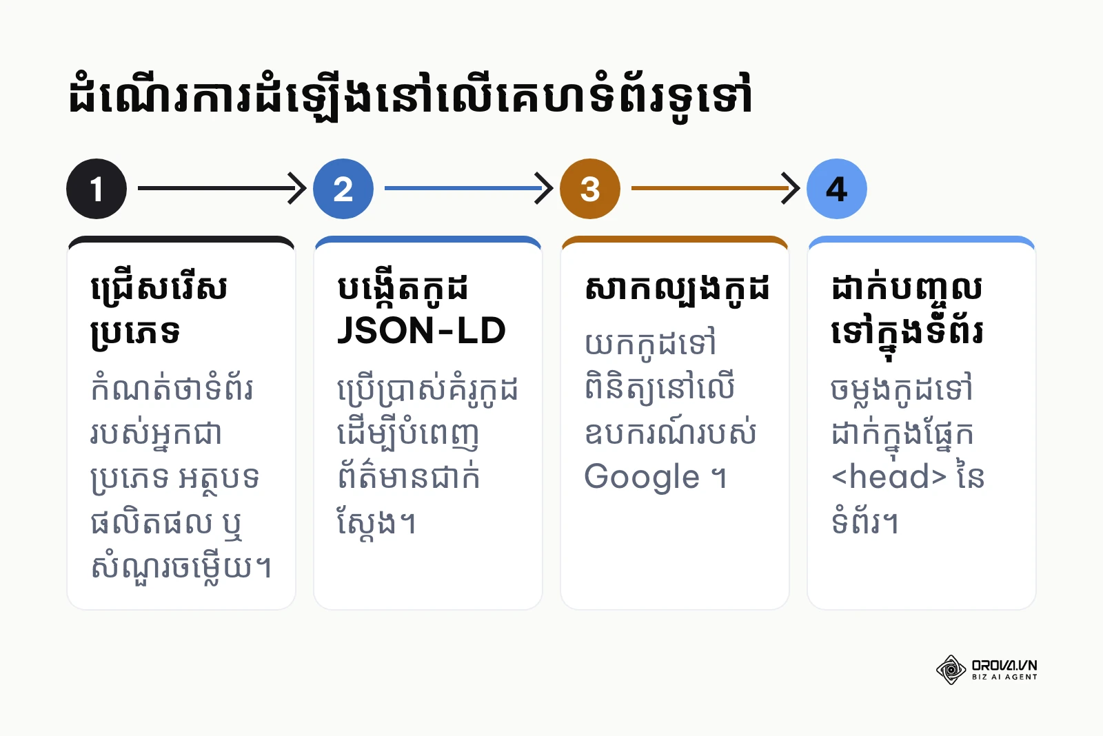 ដំណើរការនៃការដំឡើងកូដពីការរៀបចំរហូតដល់ការដាក់បញ្ចូលក្នុងទំព័រ