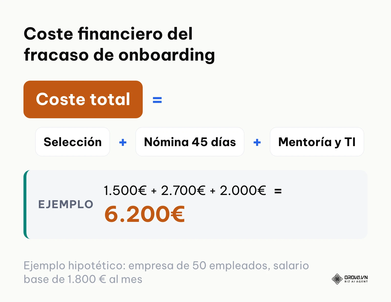 Fórmula del coste total de un proceso fallido de onboarding que provoca la renuncia temprana de un empleado.