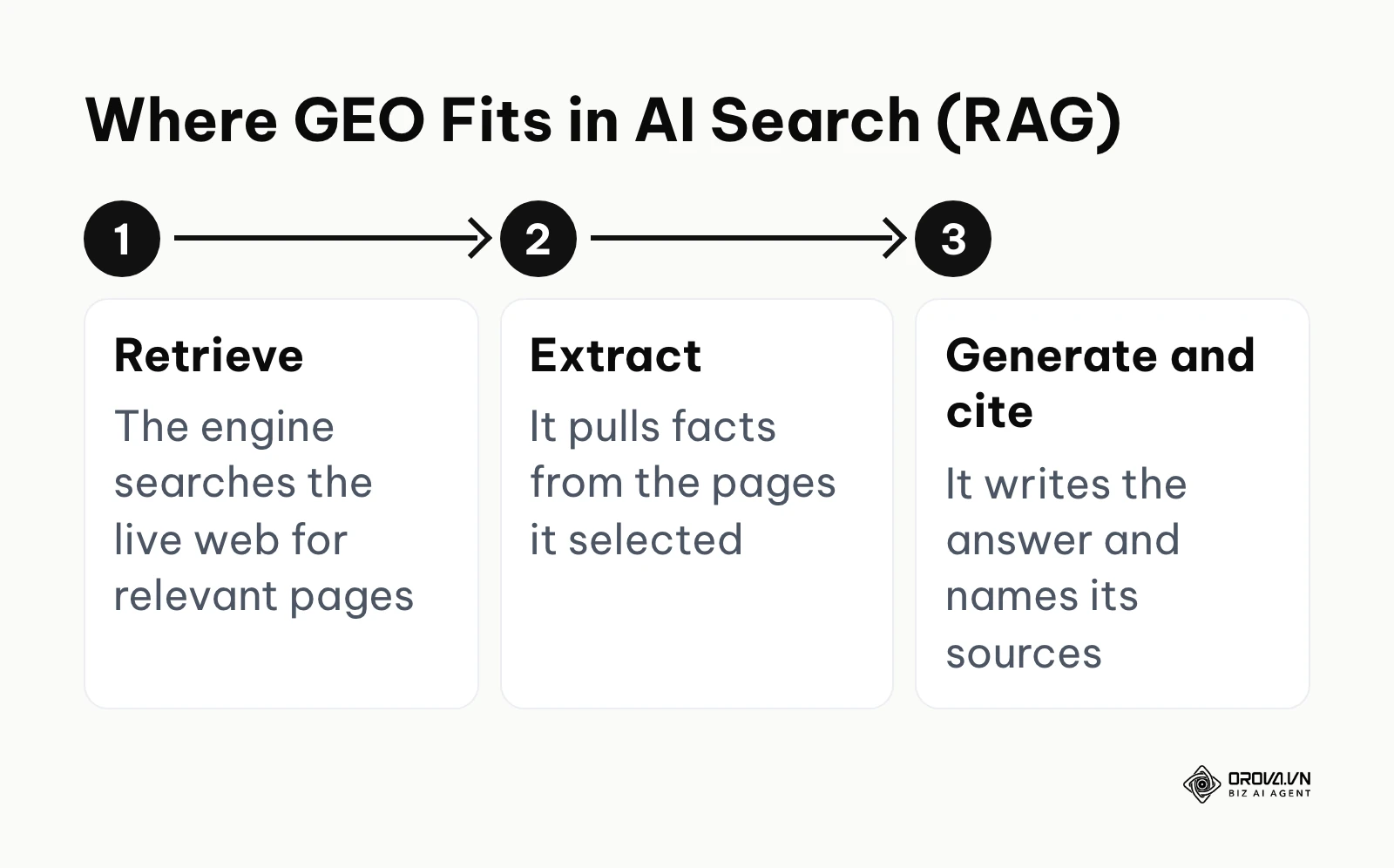Three-step flow of Retrieval-Augmented Generation: retrieve, extract, generate and cite