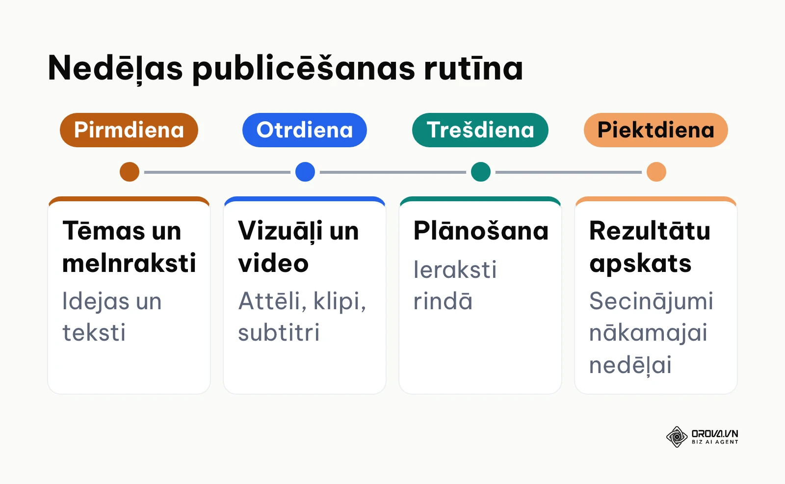Nedēļas darba soļu laika līnija sociālo tīklu uzturēšanai