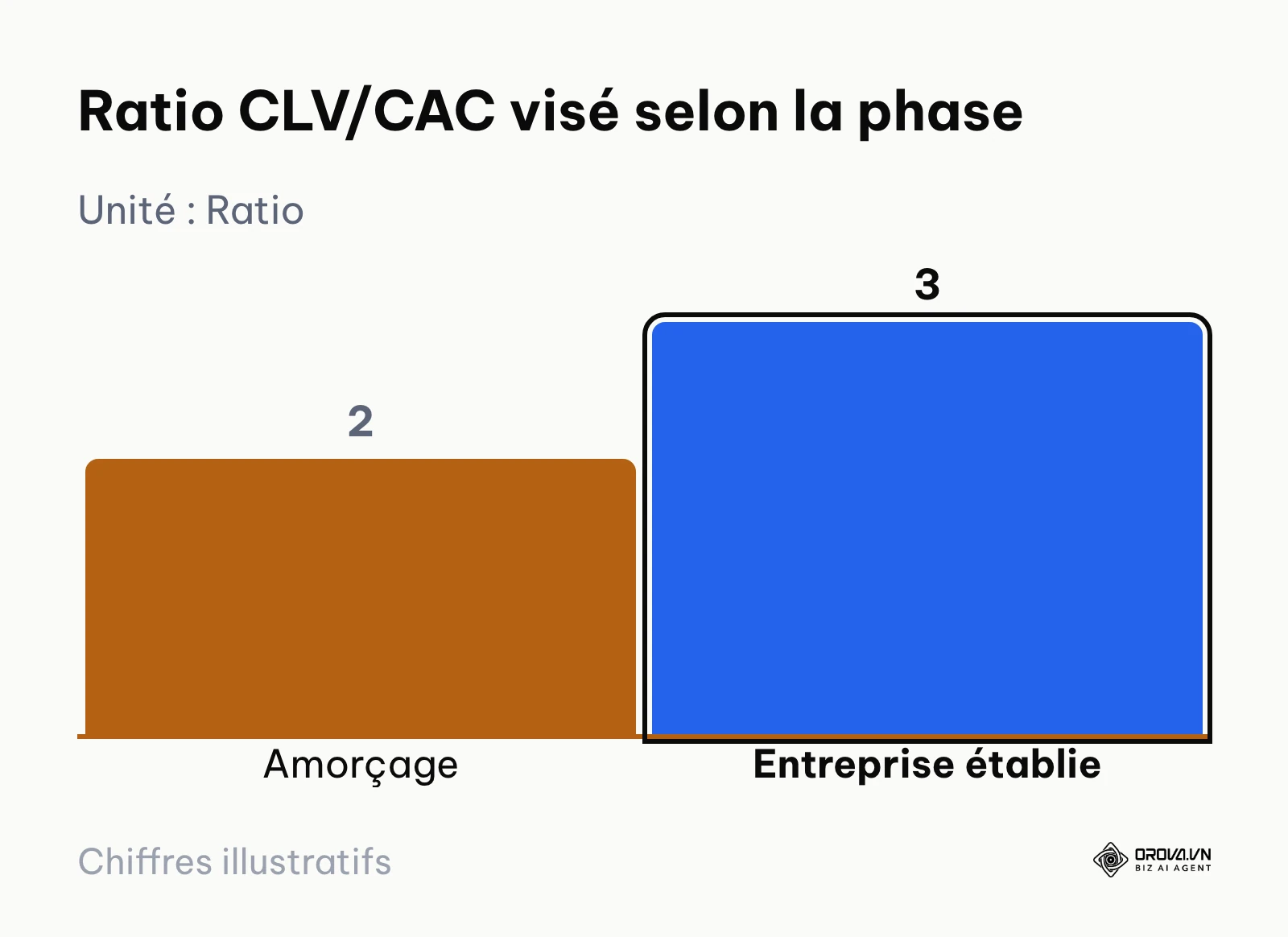 Graphique en barres comparant les ratios idéaux entre coût d'acquisition et valeur générée