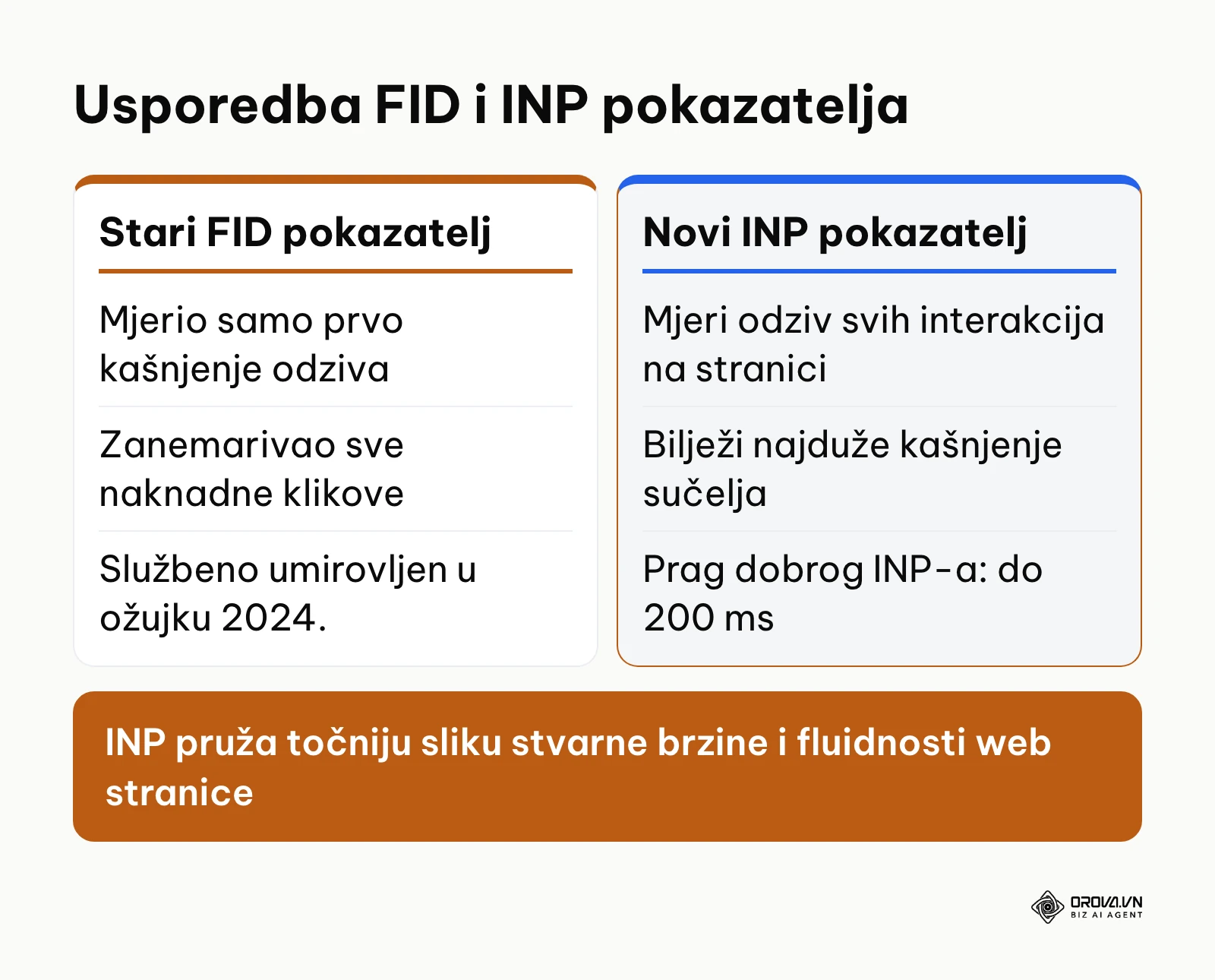 Tablica usporedbe starih FID i novih INP metrika korisničkog iskustva.